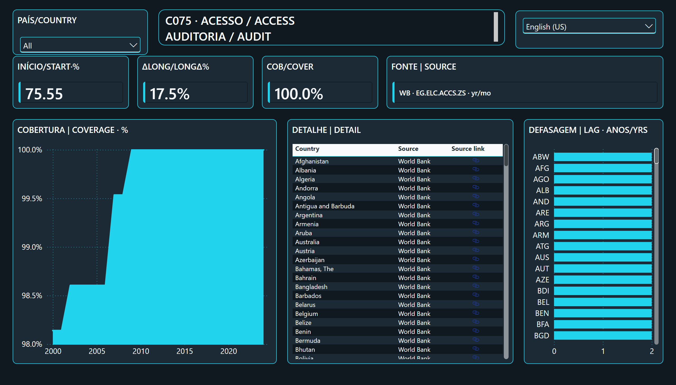 Acesso Elétrico: Auditoria da Série Pública — Trajetória e detalhe | Trajectory and detail