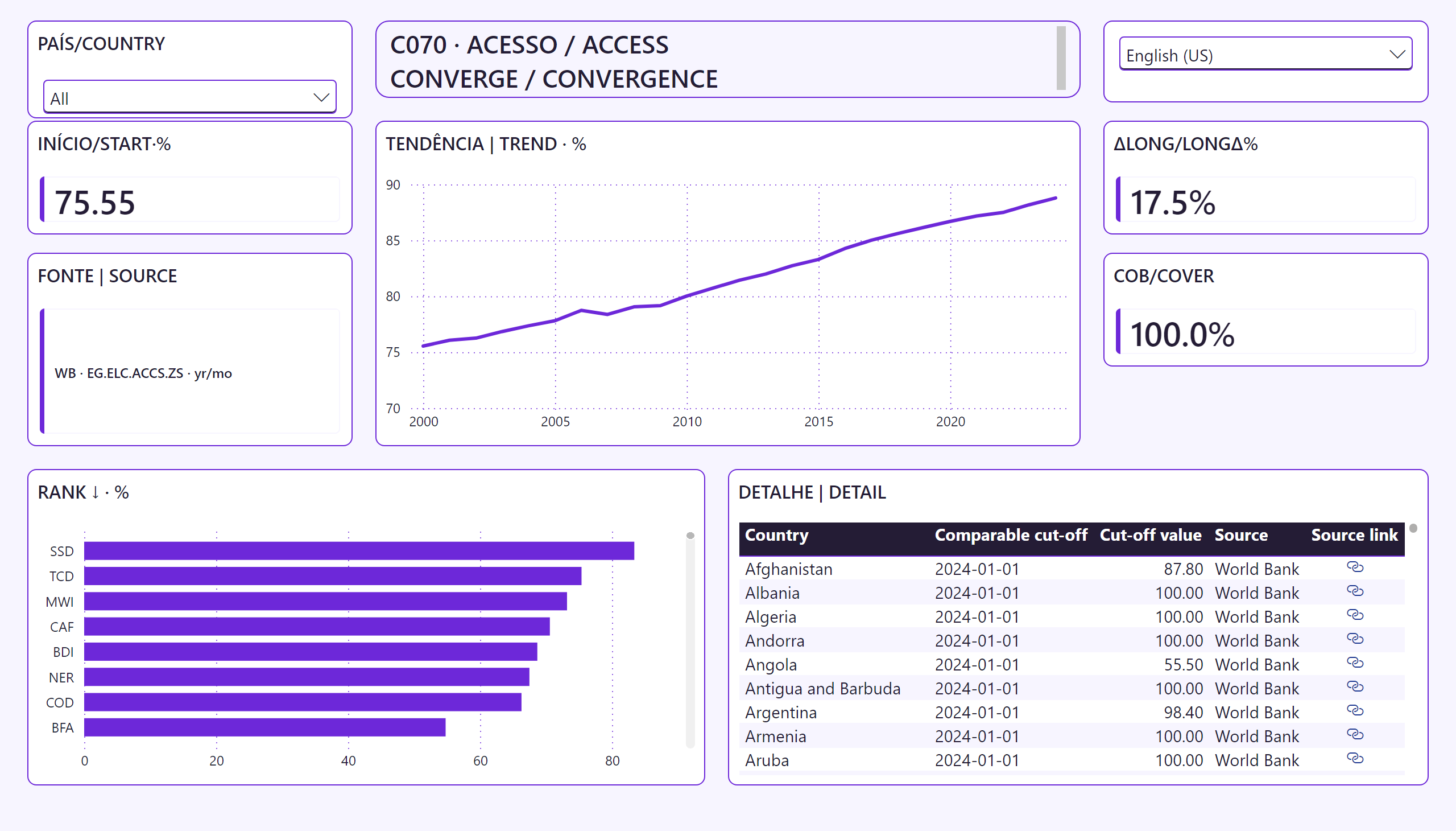 Acesso elétrico e convergência entre países — Trajetória e detalhe | Trajectory and detail