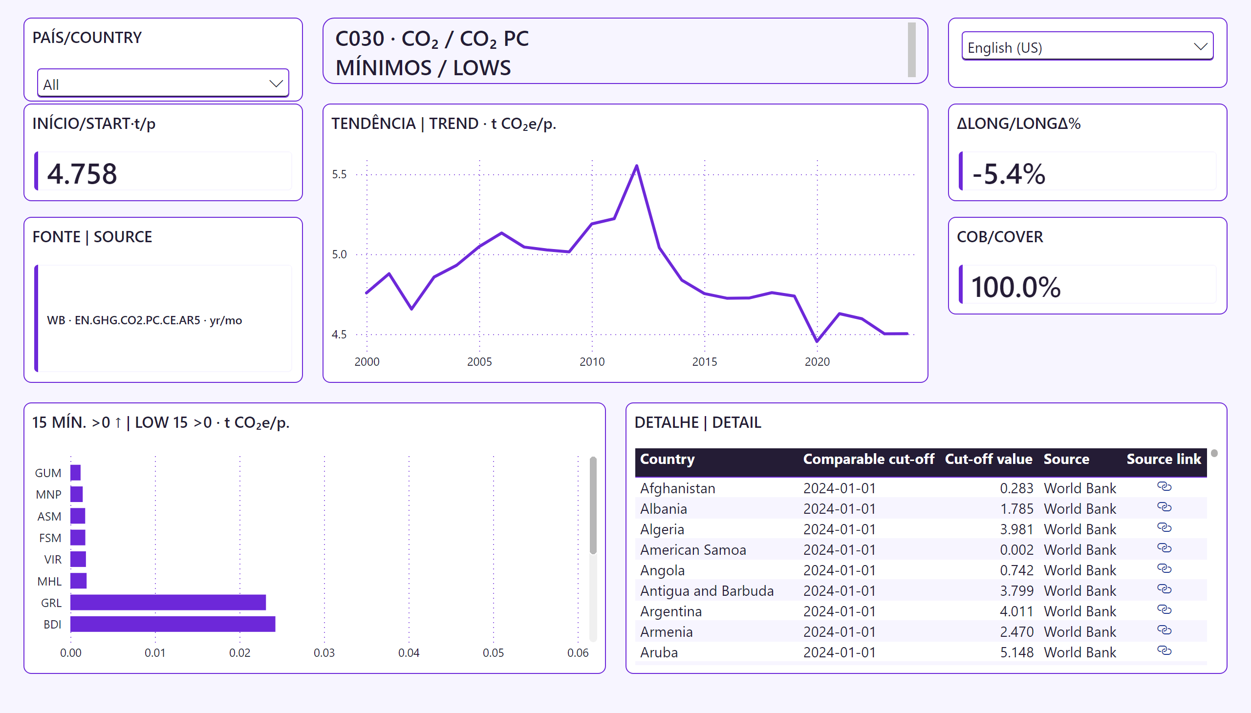CO2 per capita com Menores Valores Observados — Trajetória e detalhe | Trajectory and detail