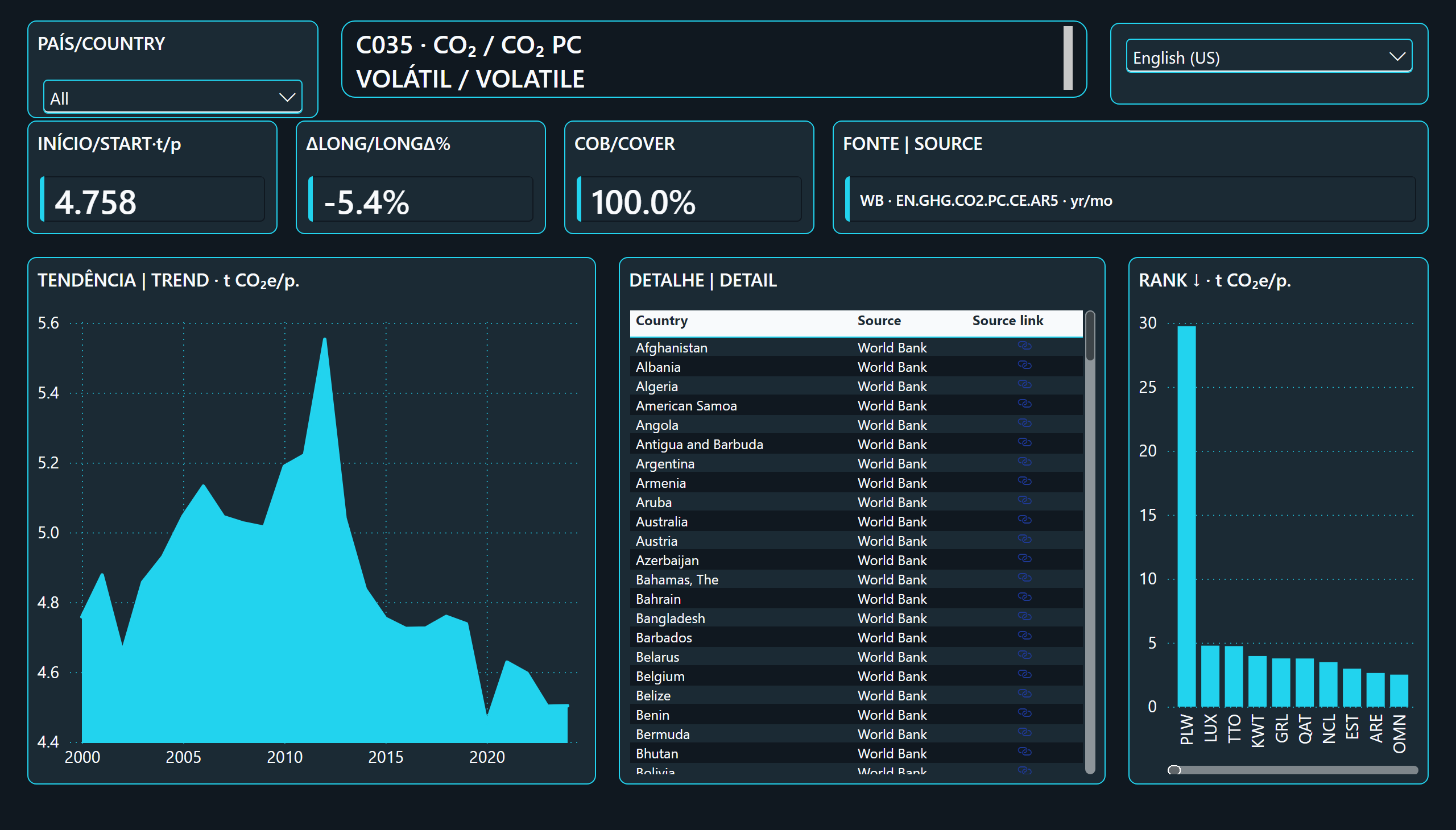 CO2 per capita e sua volatilidade histórica — Trajetória e detalhe | Trajectory and detail