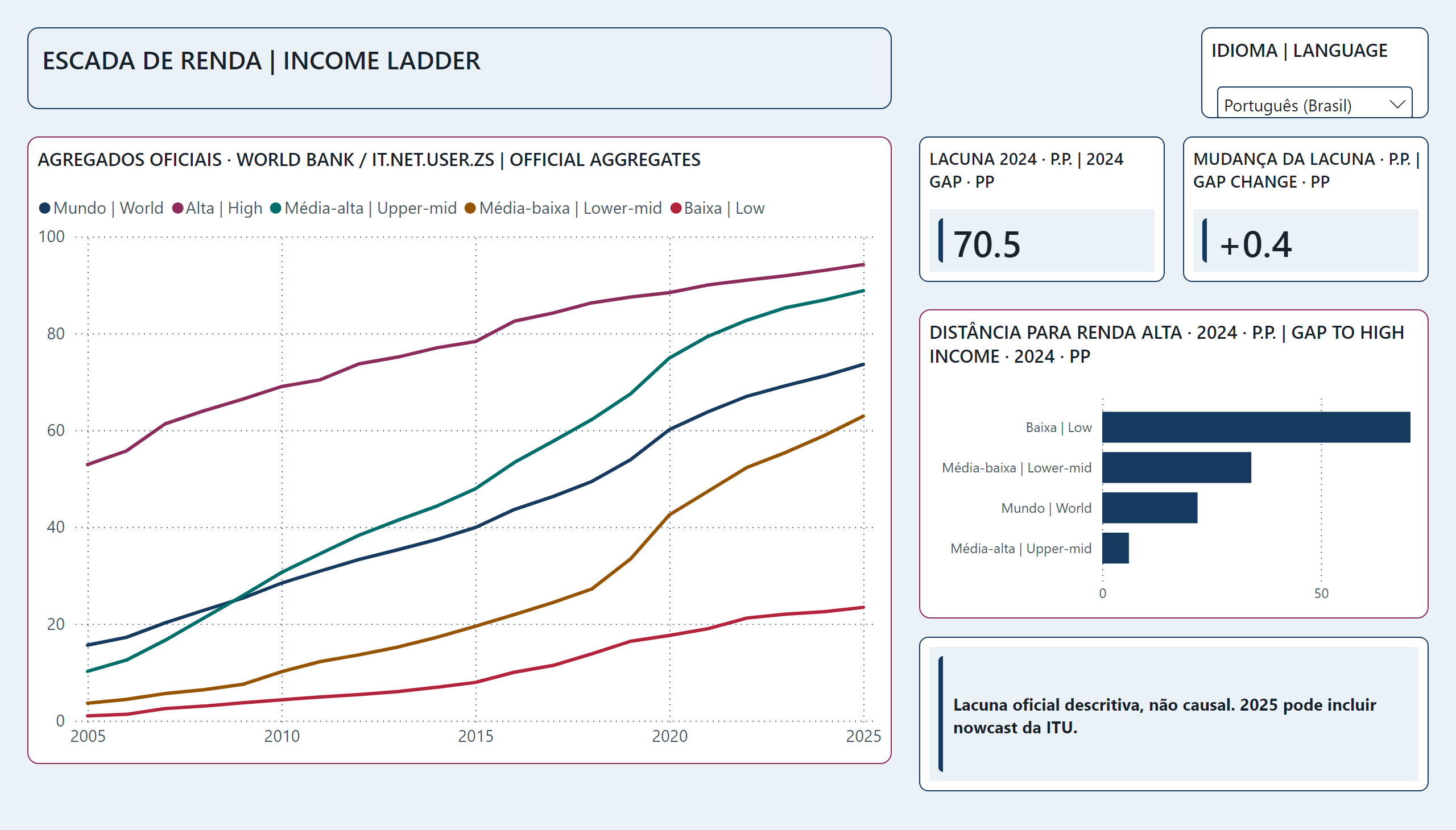 Conectividade em Casa e Desigualdade Digital — Escada de renda | Income ladder