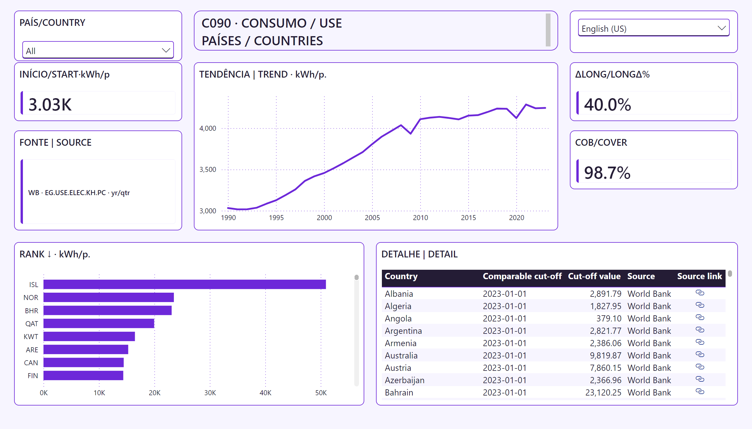Consumo elétrico comparado entre países — Trajetória e detalhe | Trajectory and detail