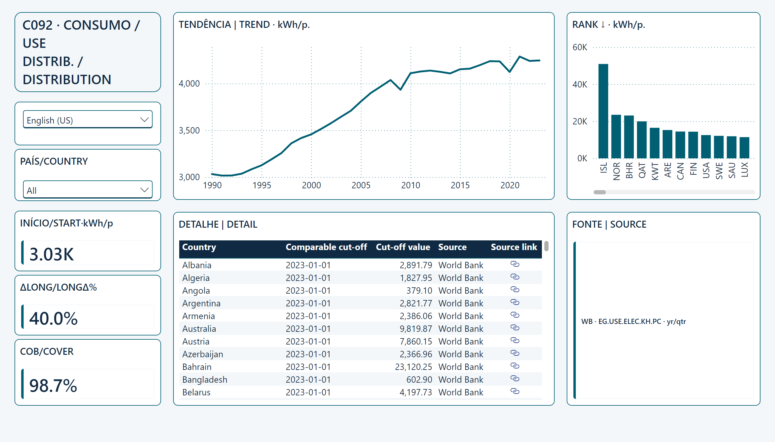 Consumo Elétrico: Distribuição Atual — Trajetória e detalhe | Trajectory and detail