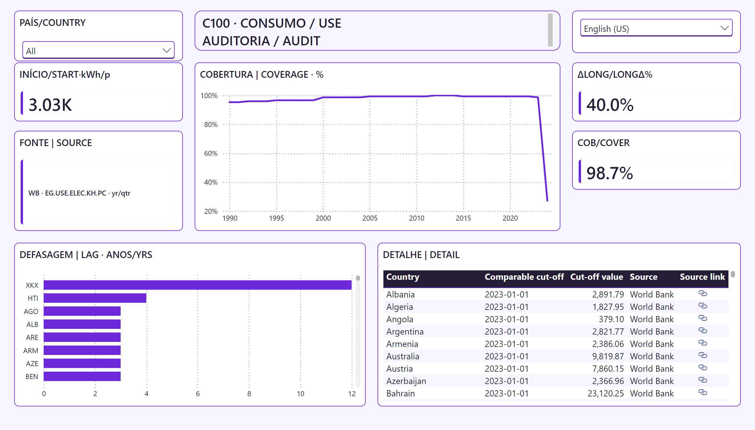 Consumo Elétrico e Auditoria da Série Pública — Trajetória e detalhe | Trajectory and detail