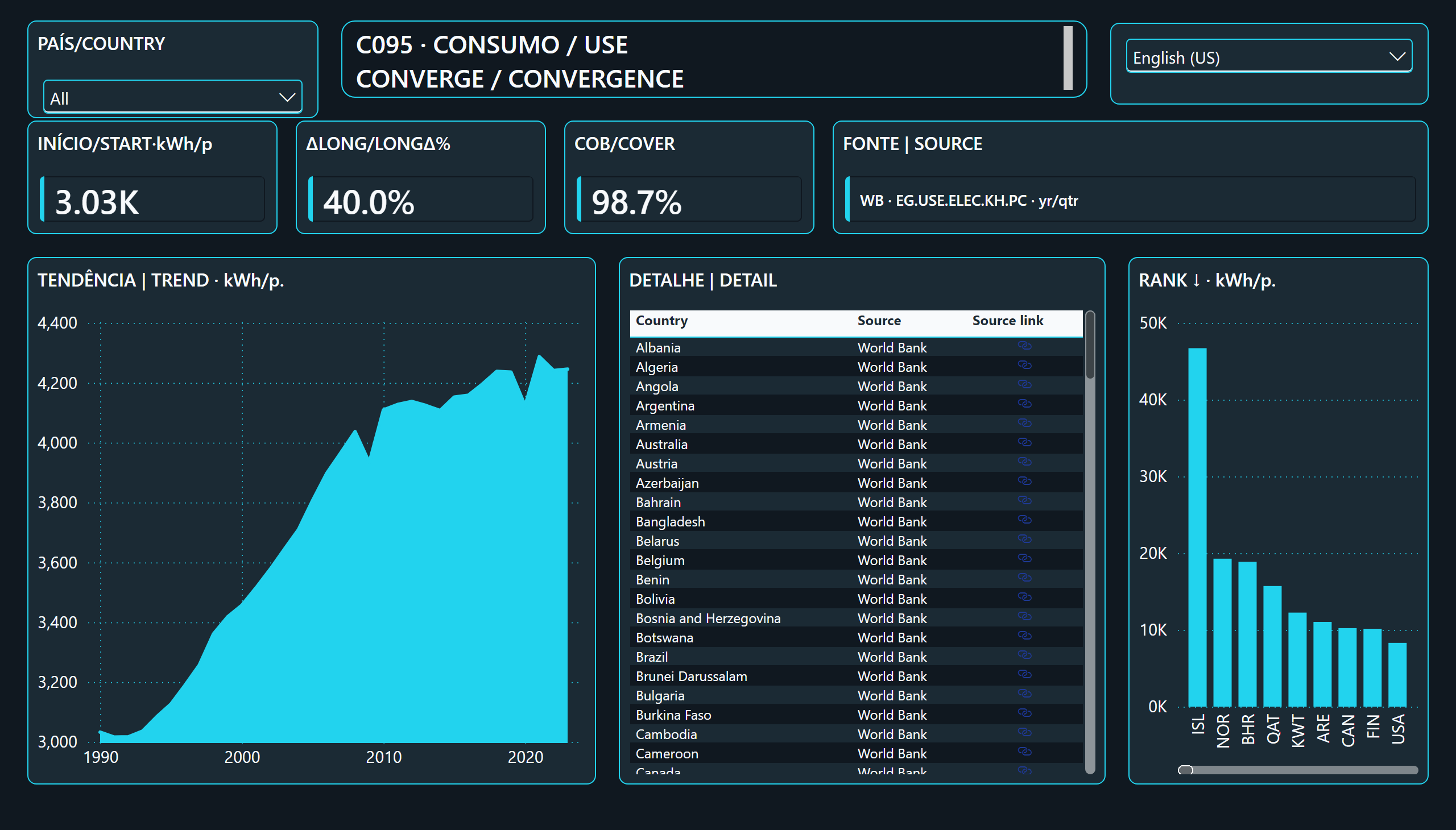 Consumo Elétrico e Convergência entre Países — Trajetória e detalhe | Trajectory and detail