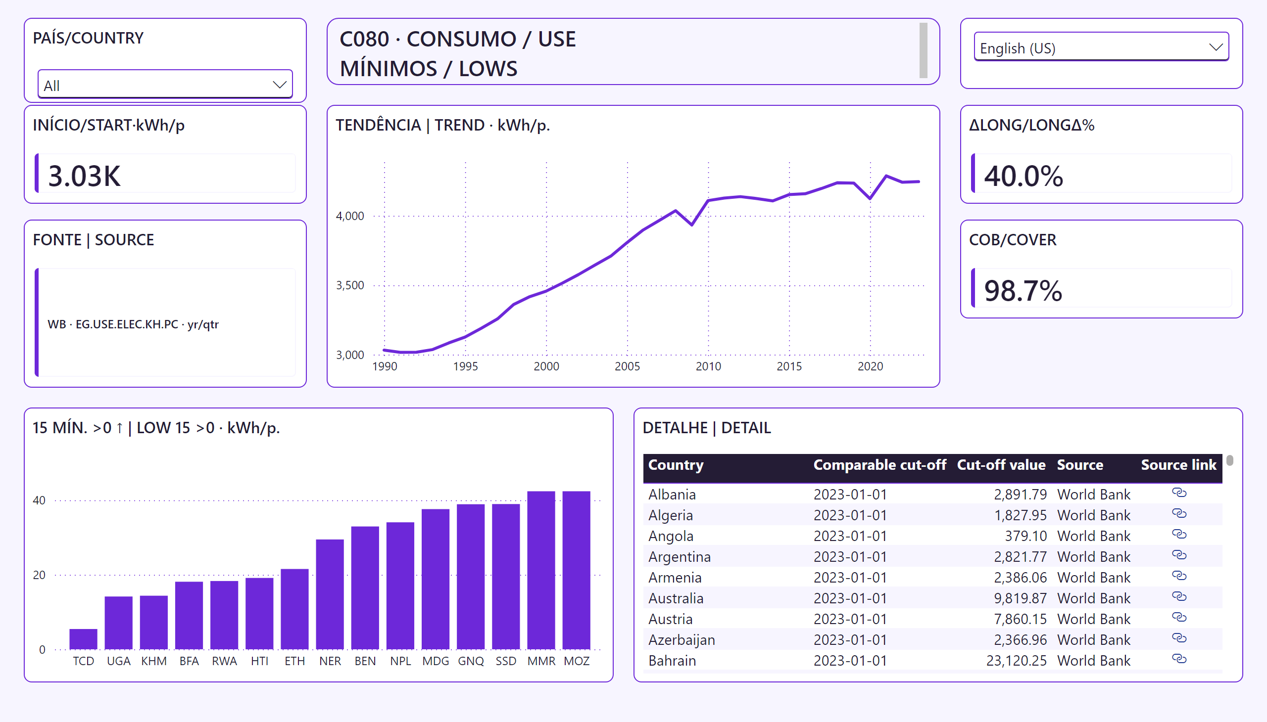 Consumo Elétrico e Menores Valores Observados — Trajetória e detalhe | Trajectory and detail