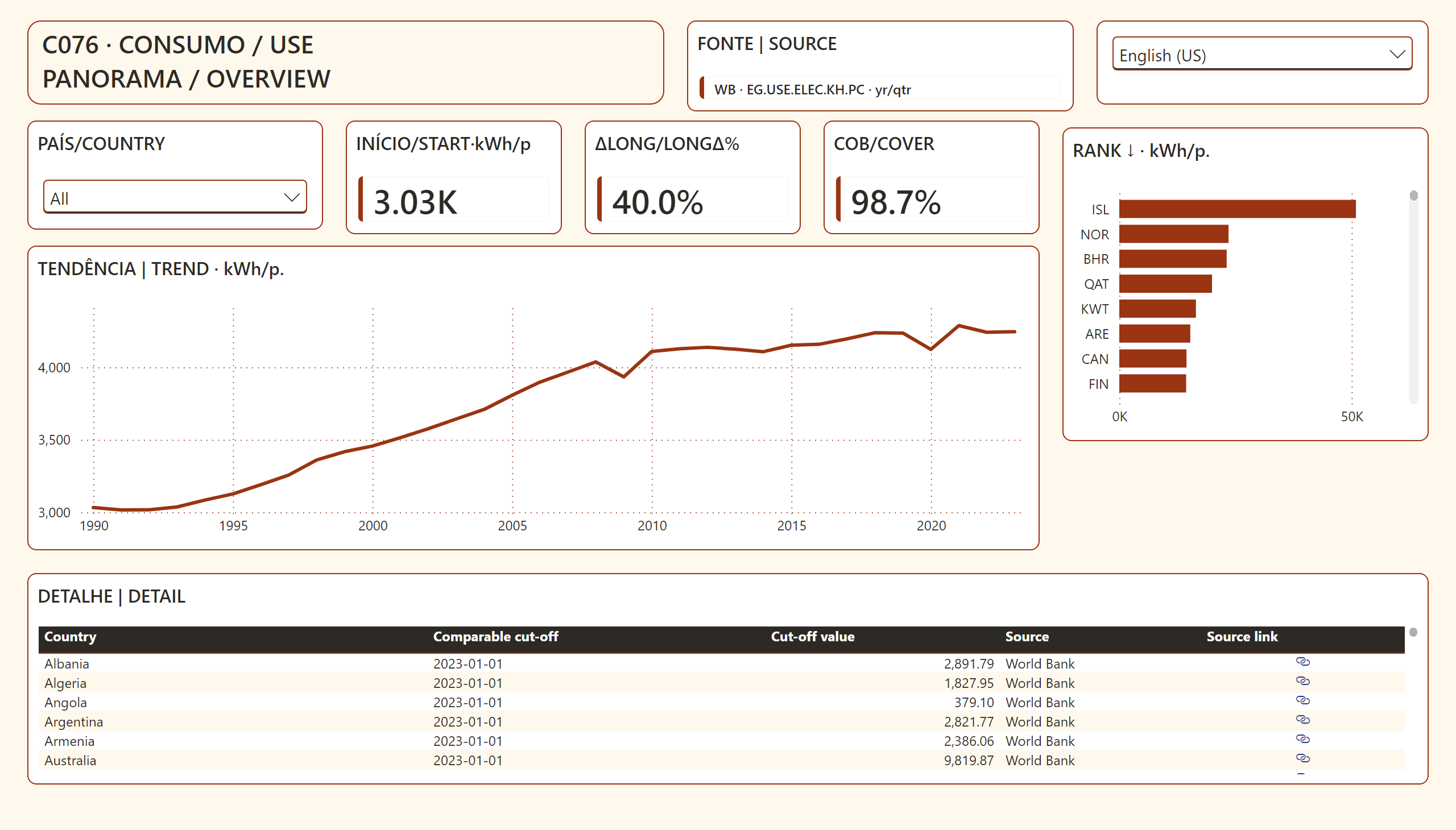Consumo Elétrico Global e Comparativo — Trajetória e detalhe | Trajectory and detail