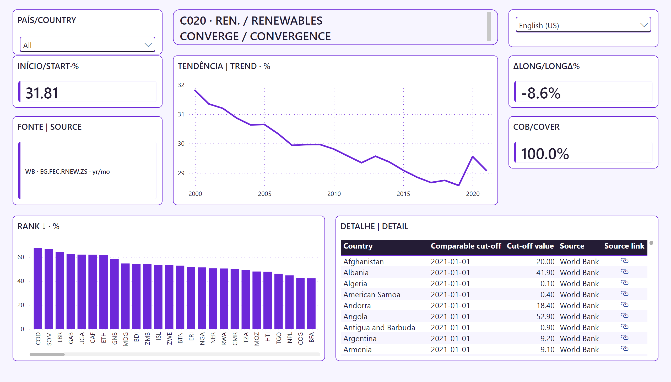 Convergência das Energias Renováveis entre Países — Trajetória e detalhe | Trajectory and detail