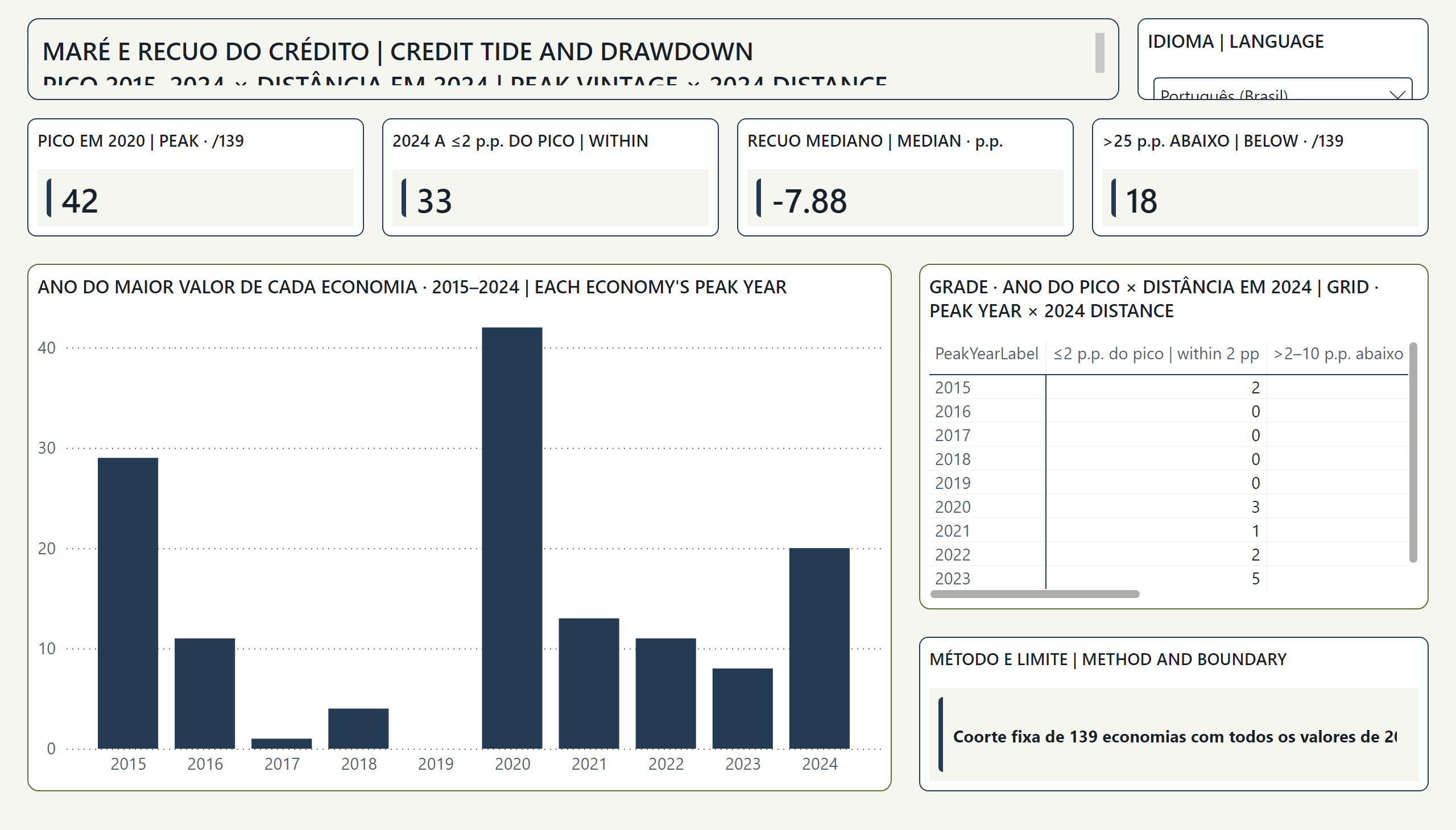 Crédito privado e apetite por crescimento — Maré e recuo | Credit tide and drawdown