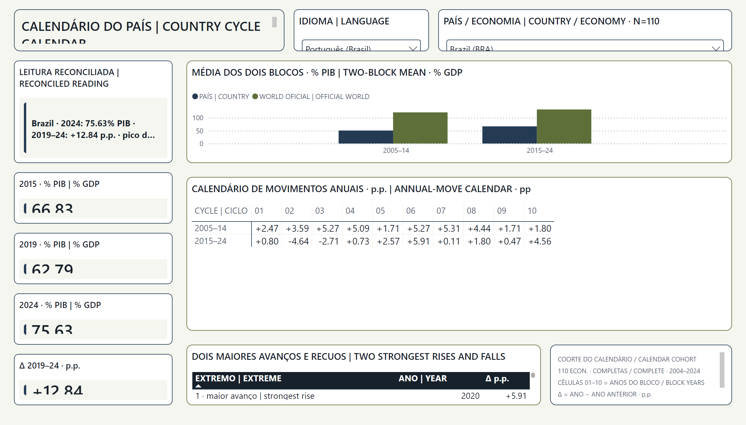 Crédito privado e apetite por crescimento — Calendário do país | Country cycle calendar