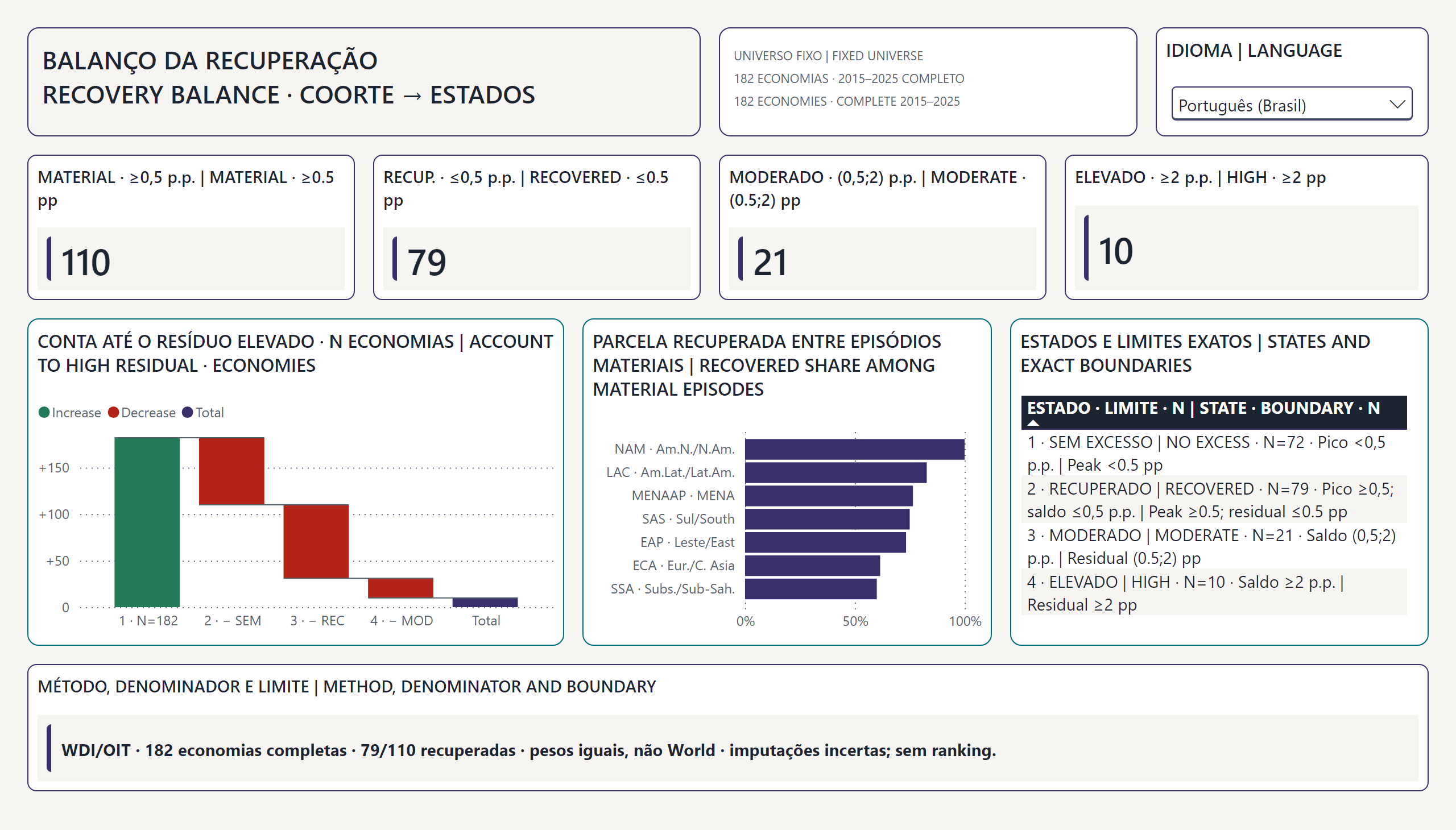Desemprego em perspectiva global — Balanço da recuperação | Recovery balance