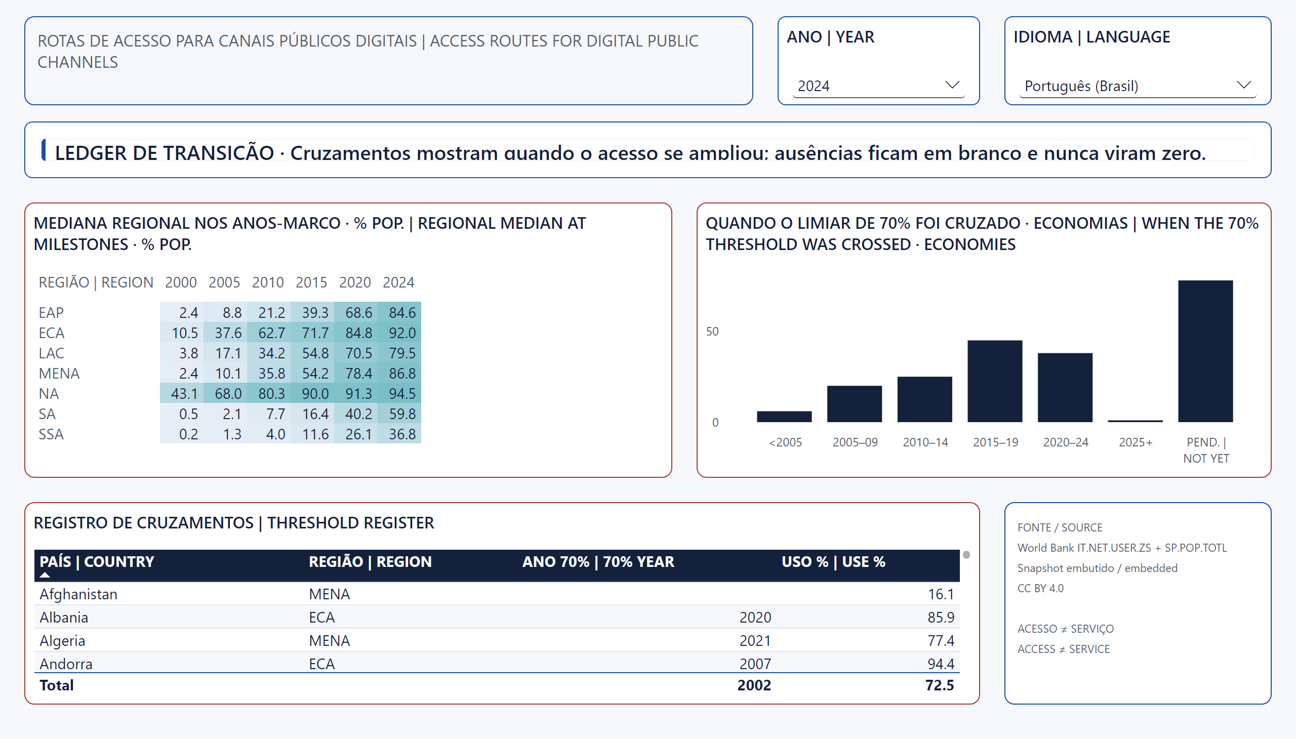 Digitalização dos Serviços Públicos — Rotas de acesso | Access routes