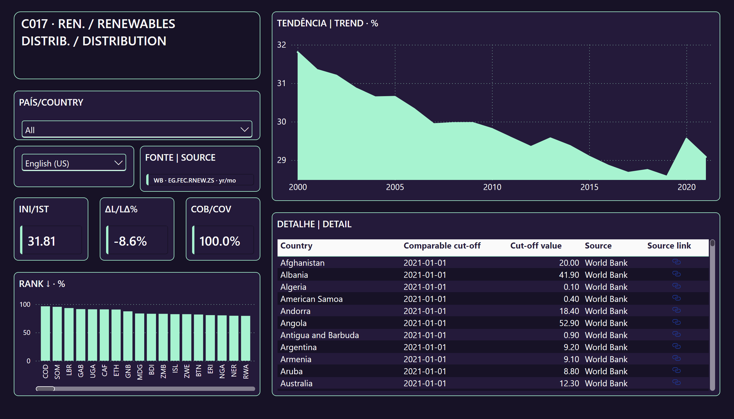Distribuição Atual de Fontes Renováveis — Trajetória e detalhe | Trajectory and detail