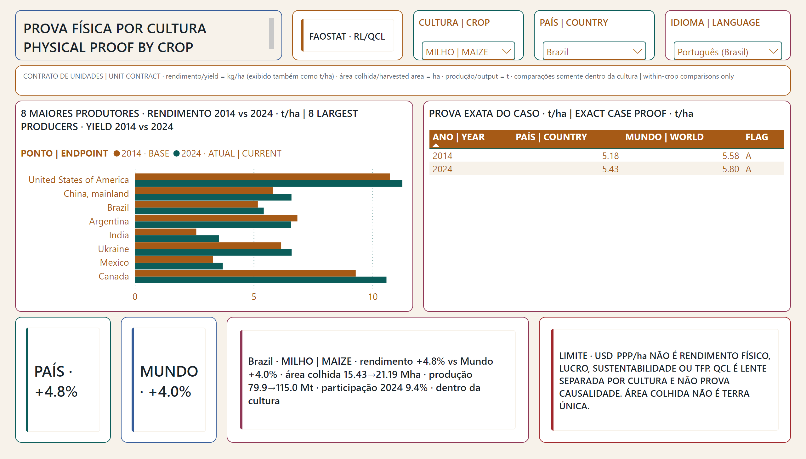 Eficiência da produção de alimentos pelo mundo — Prova de rendimento | Yield proof
