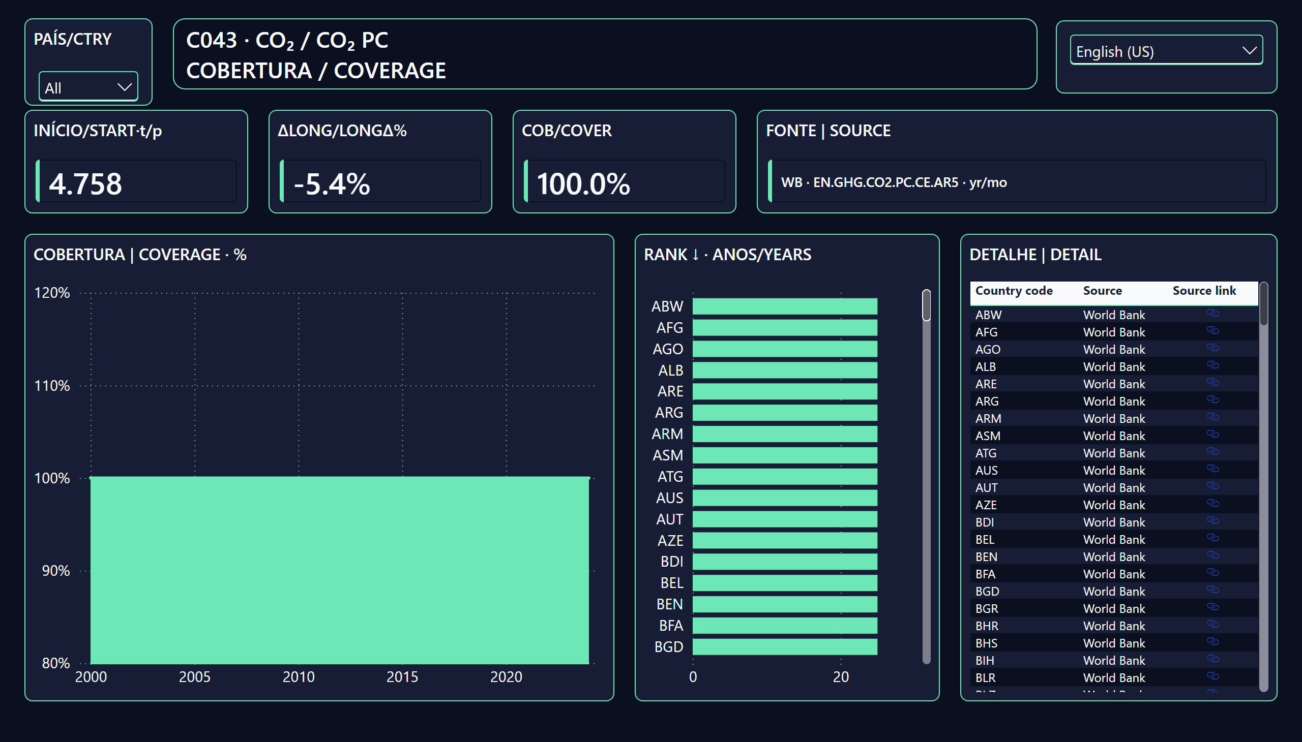 Emissões de CO2 per capita e cobertura dos dados — Trajetória e detalhe | Trajectory and detail