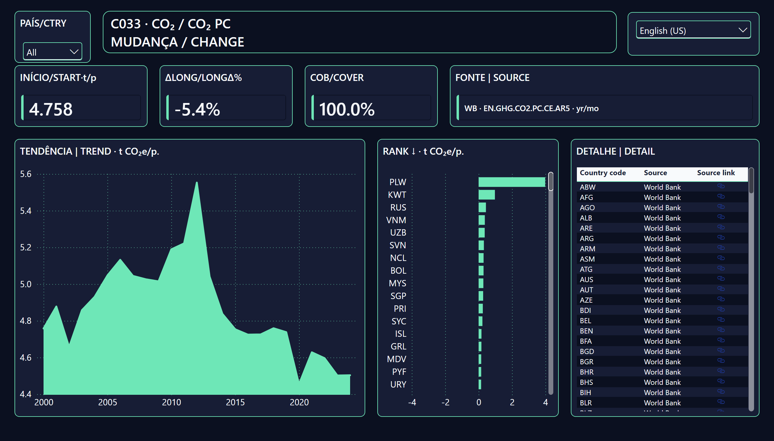 Emissões de CO2 per Capita e Mudanças Recentes — Trajetória e detalhe | Trajectory and detail