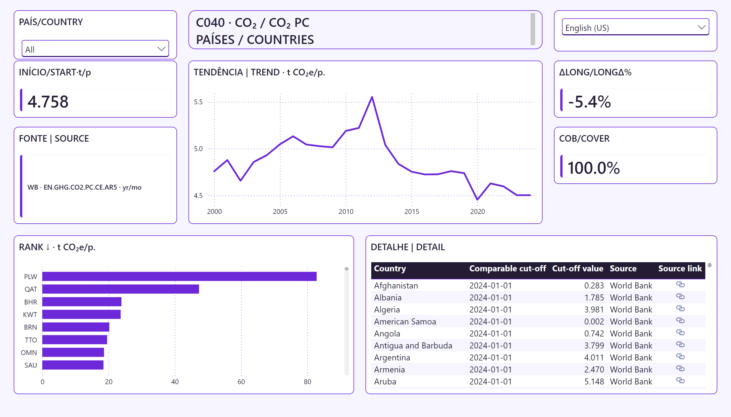 Emissões de CO2 per capita entre países — Trajetória e detalhe | Trajectory and detail