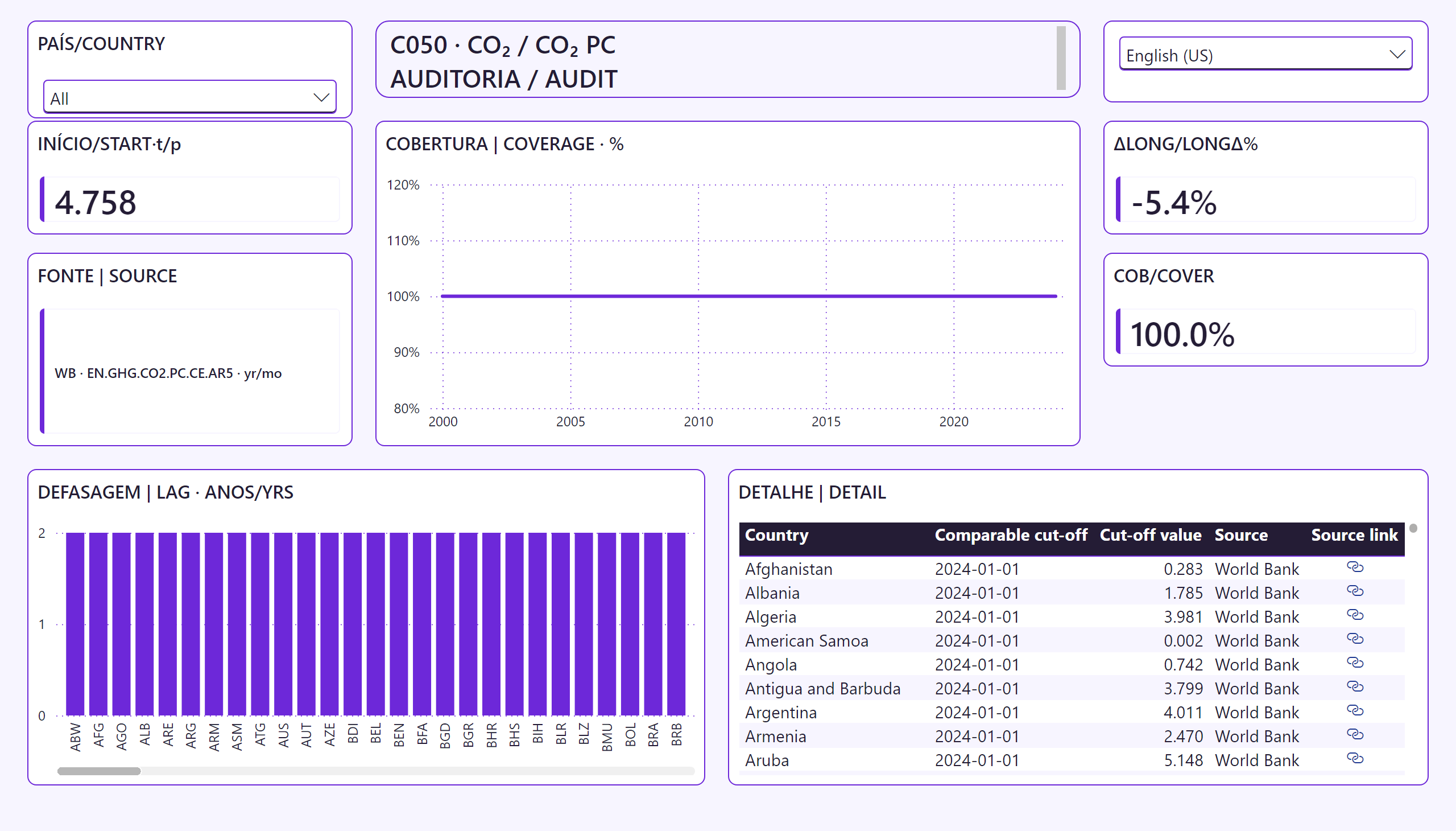 Emissões de CO2 per Capita na Série Pública — Trajetória e detalhe | Trajectory and detail