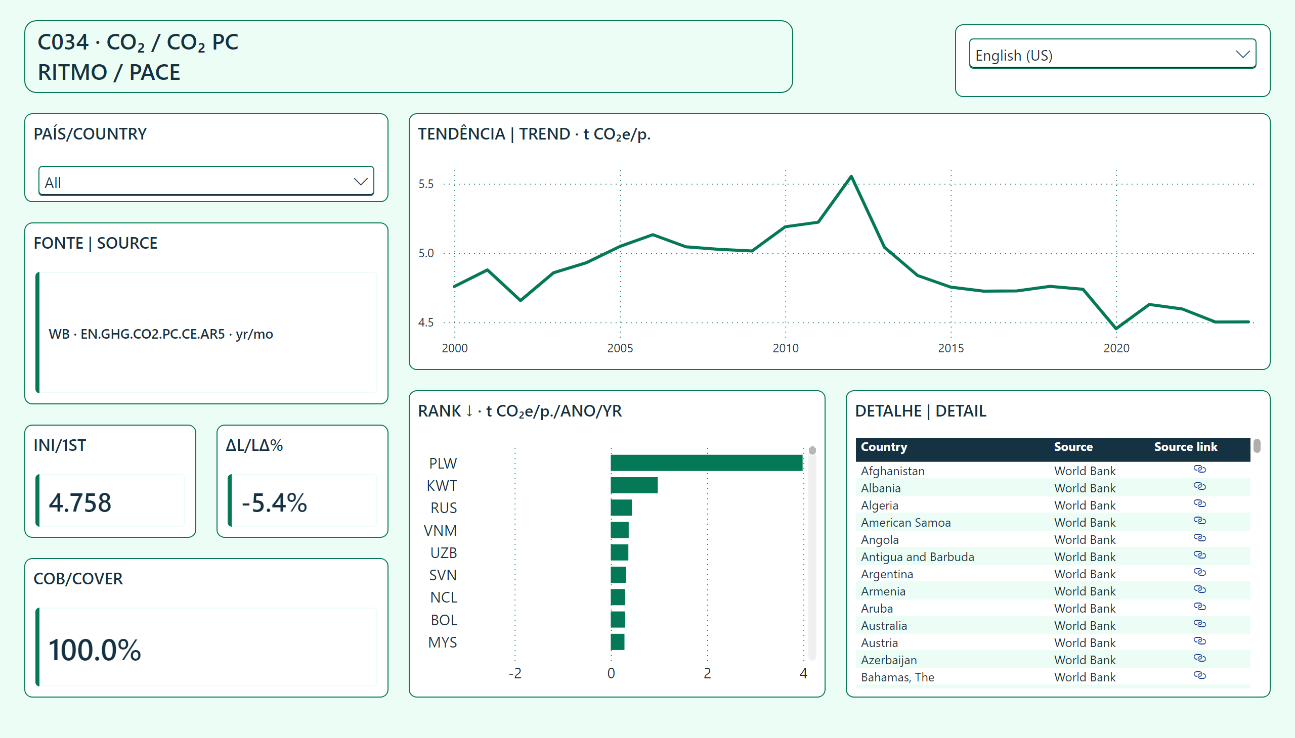 Emissões de CO2 per Capita Recentes — Trajetória e detalhe | Trajectory and detail
