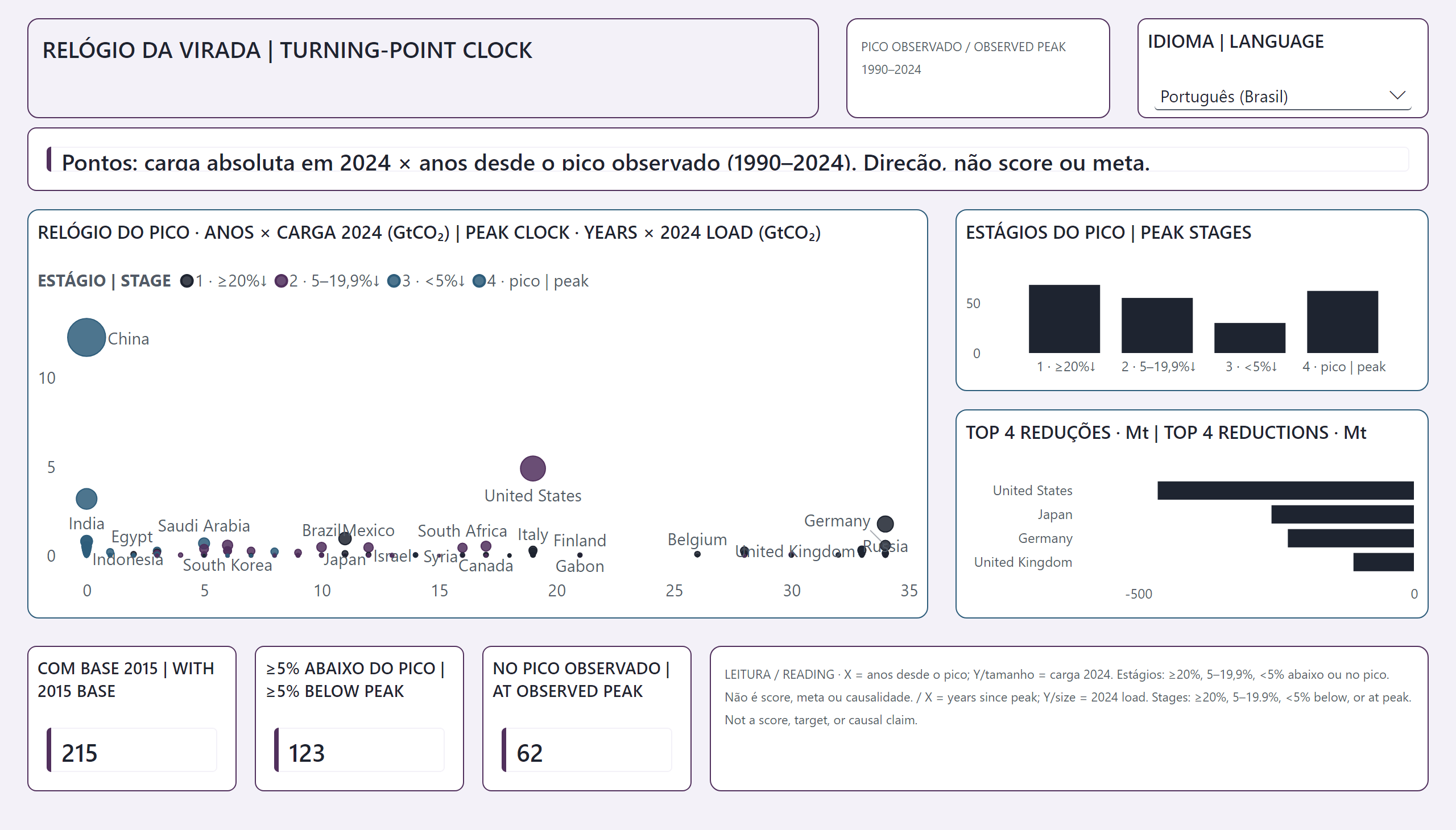 Emissões e transição climática por país — Relógio da virada | Turning-point clock