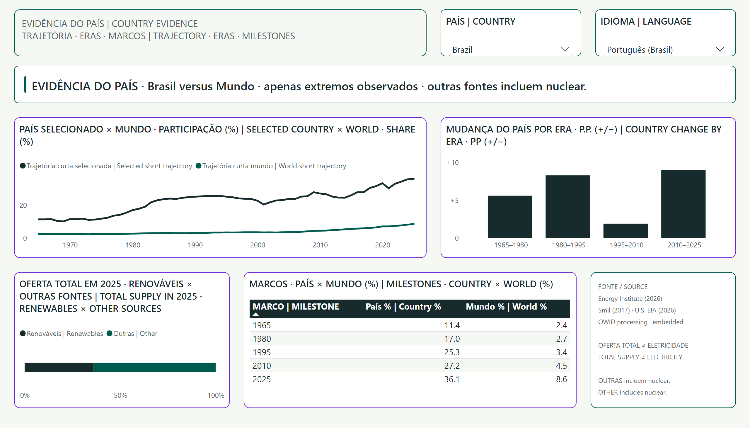Energia limpa em expansão no Brasil — Evidência do país | Country evidence