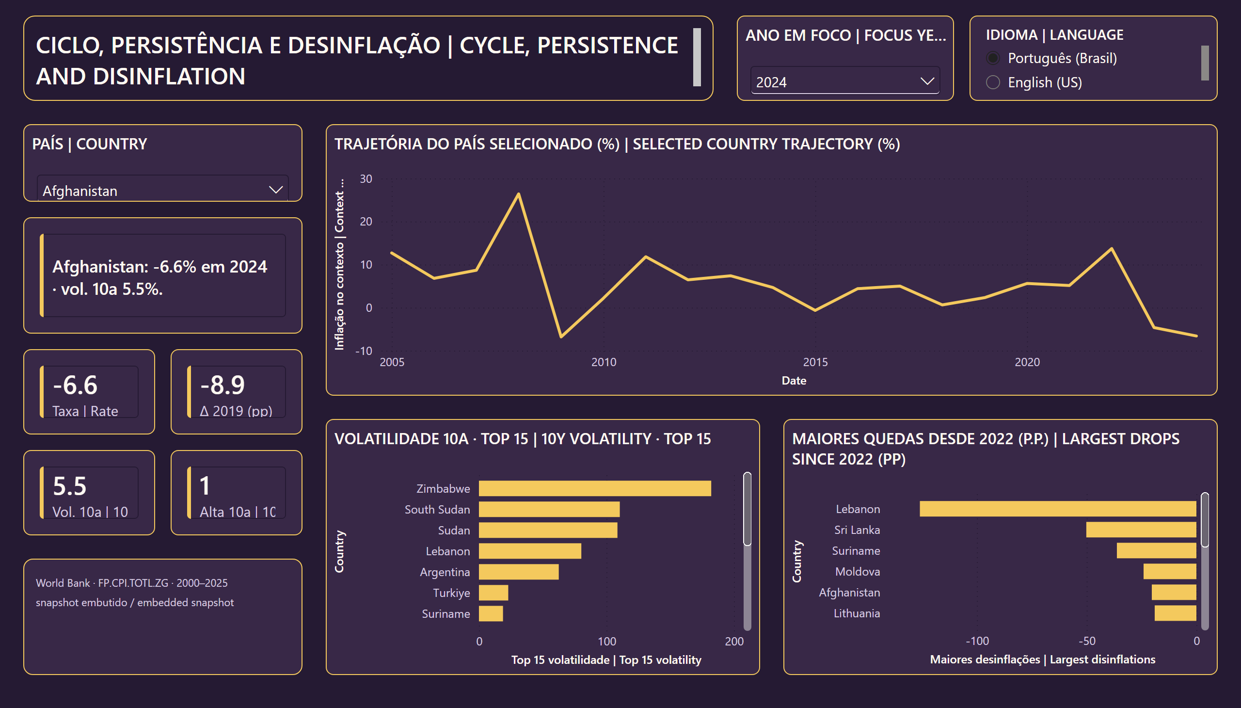 Inflação em perspectiva — Lente de ciclo | Cycle lens