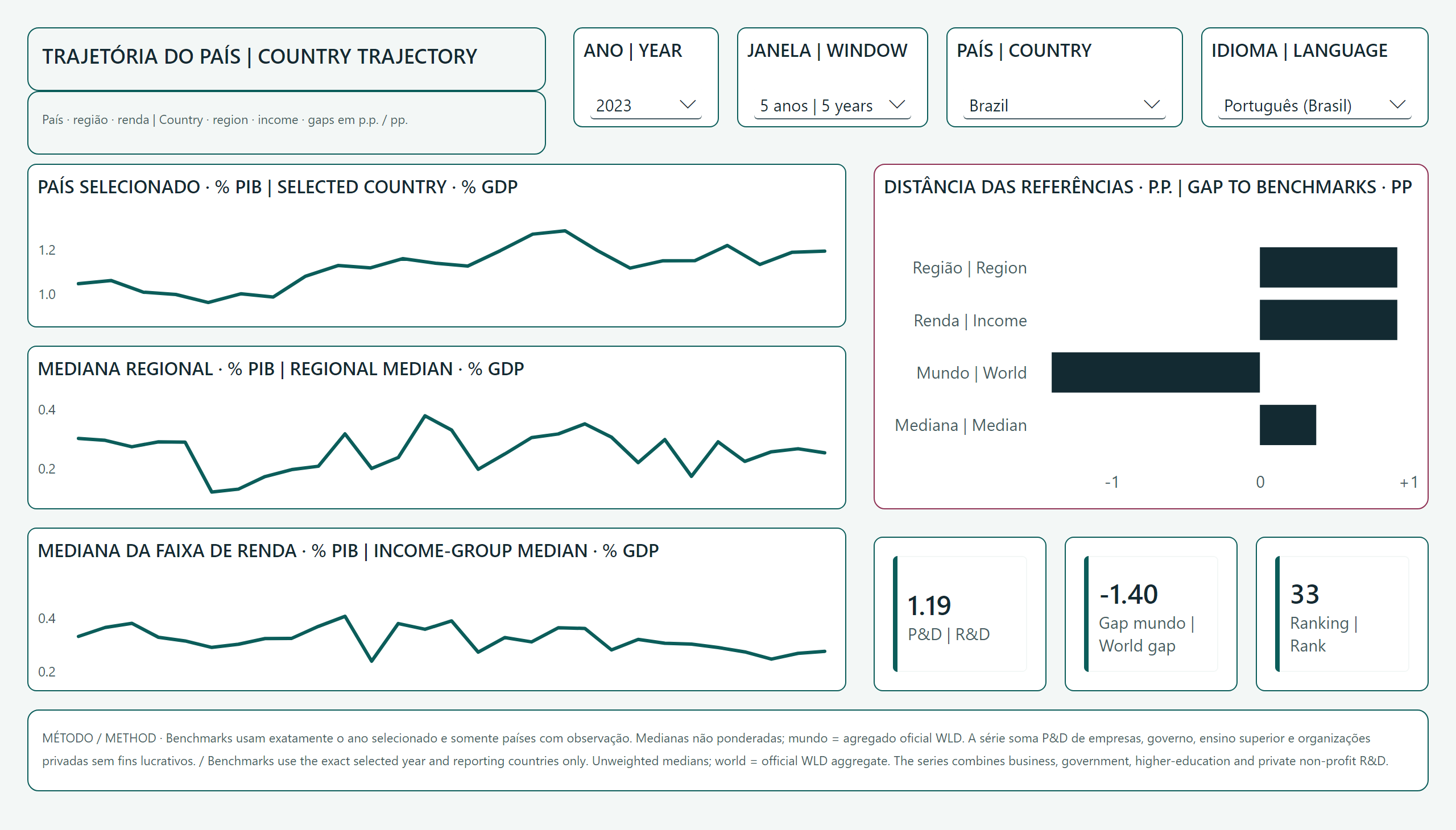Investimento público em tecnologia por país — Foldout do país | Country foldout