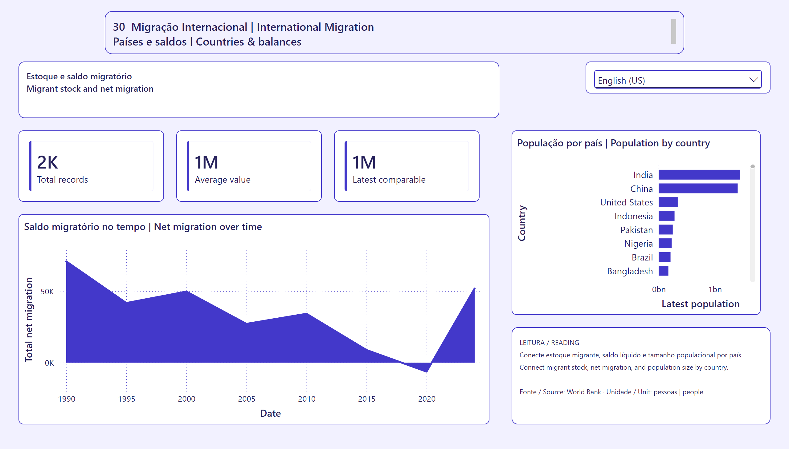 Migração Internacional — Países e saldos | Countries & balances