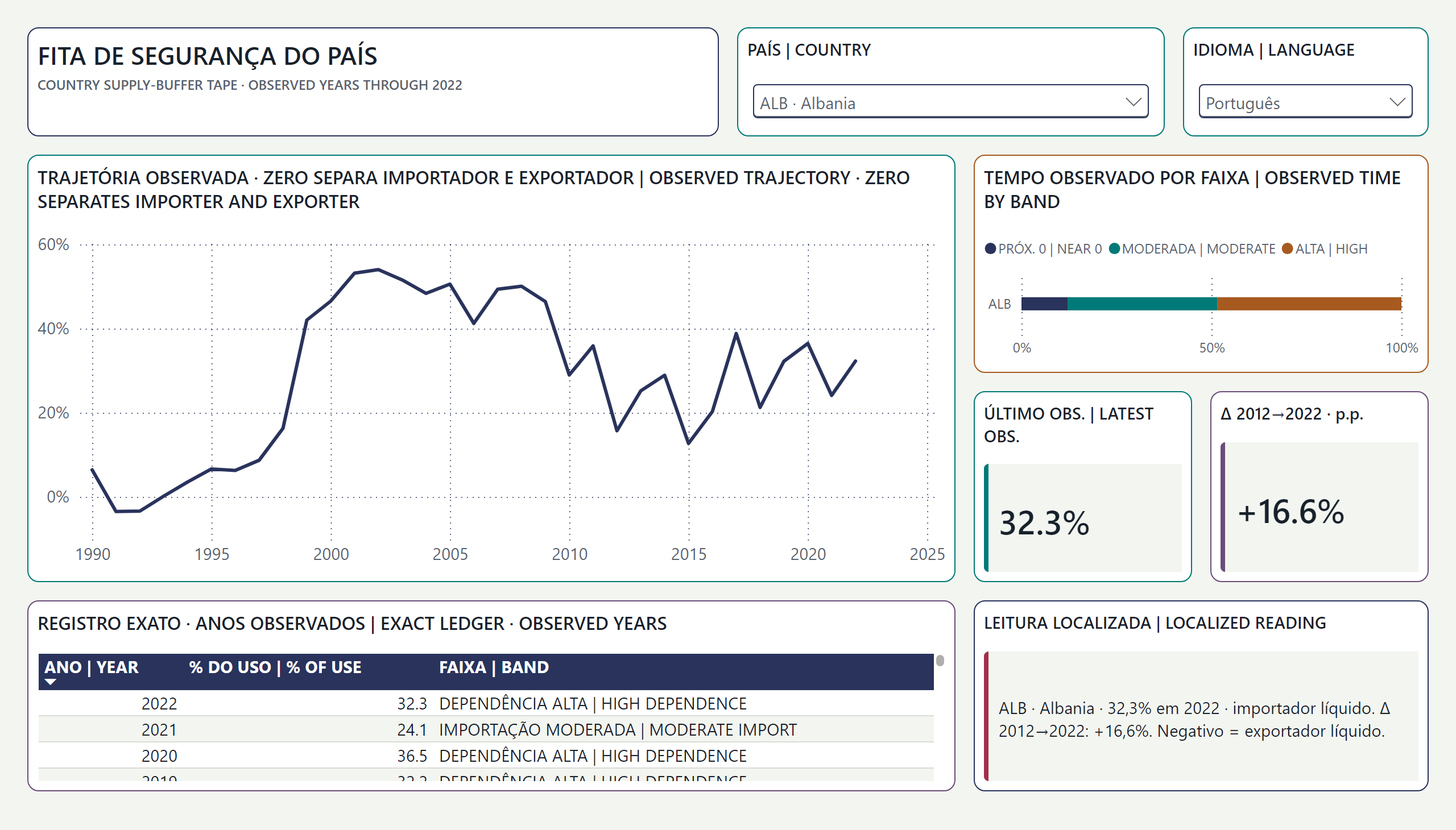 Países com maior dependência de energia importada — Fita do país | Country buffer