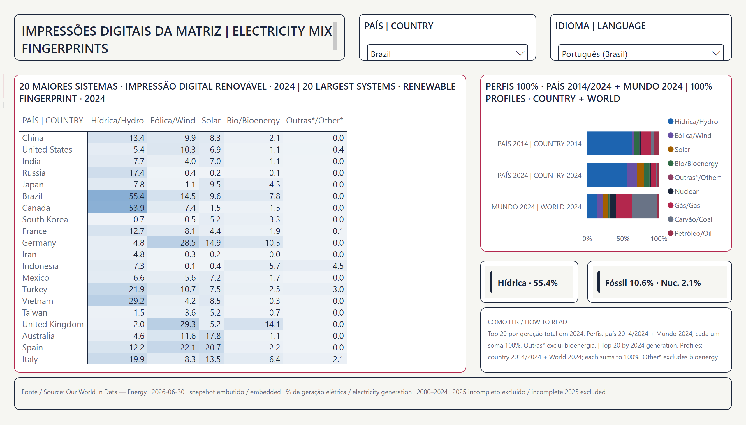 Participação das Renováveis na Matriz Elétrica — Impressões digitais da matriz | Electricity mix fingerprints