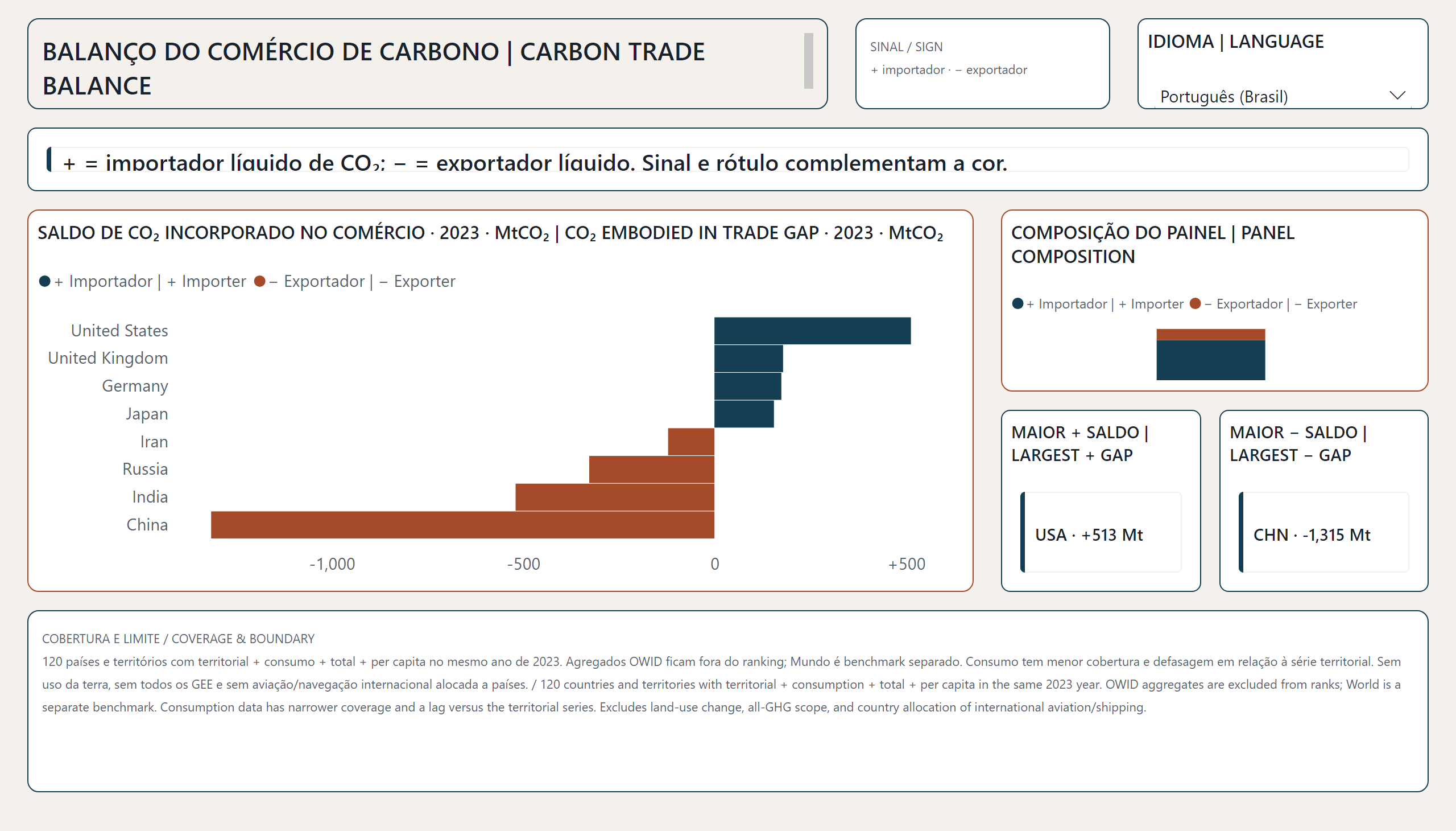 Pegada de carbono dos países ao longo do tempo — Balanço do comércio | Trade balance