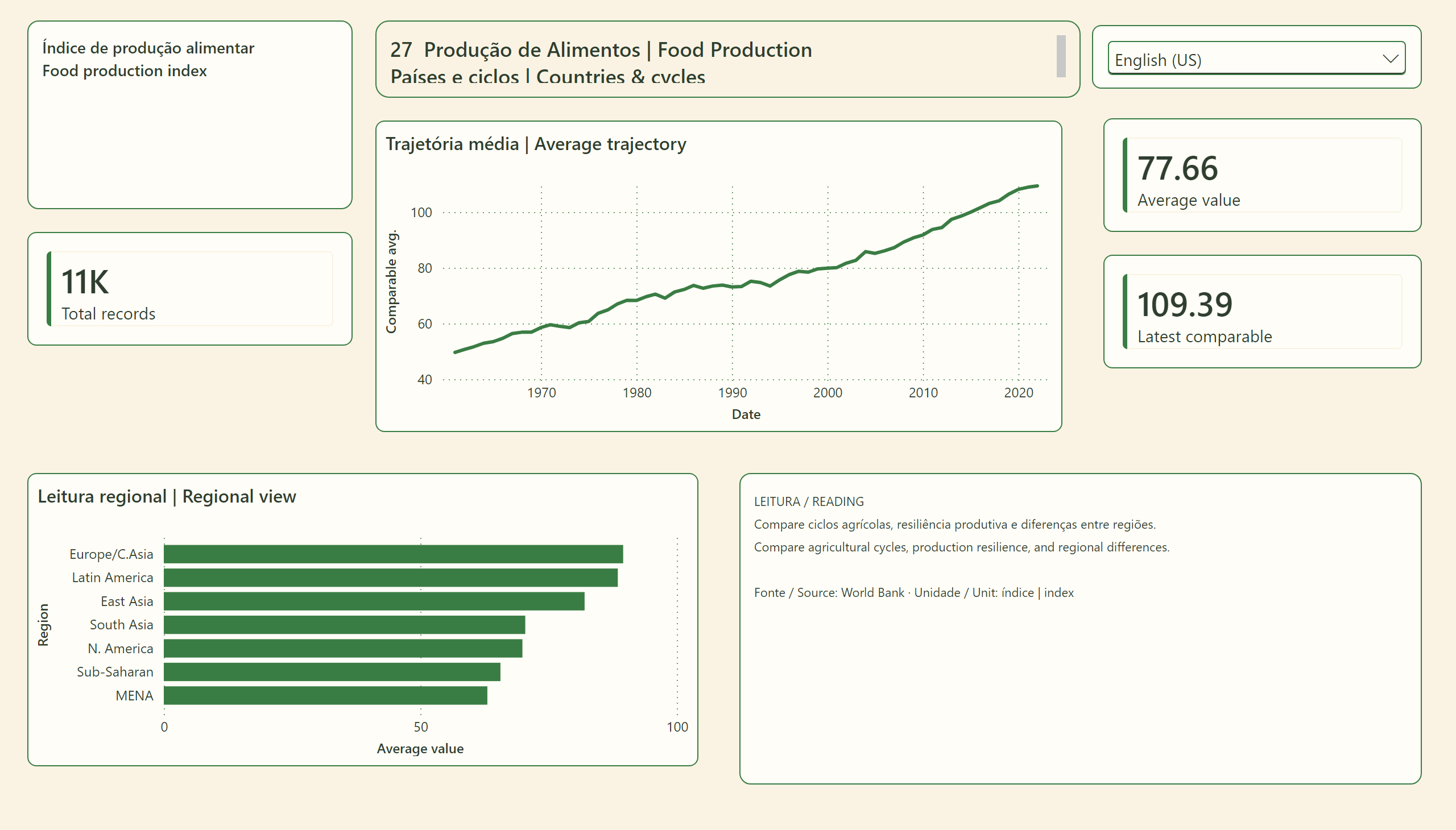 Produção de Alimentos — Países e ciclos | Countries & cycles