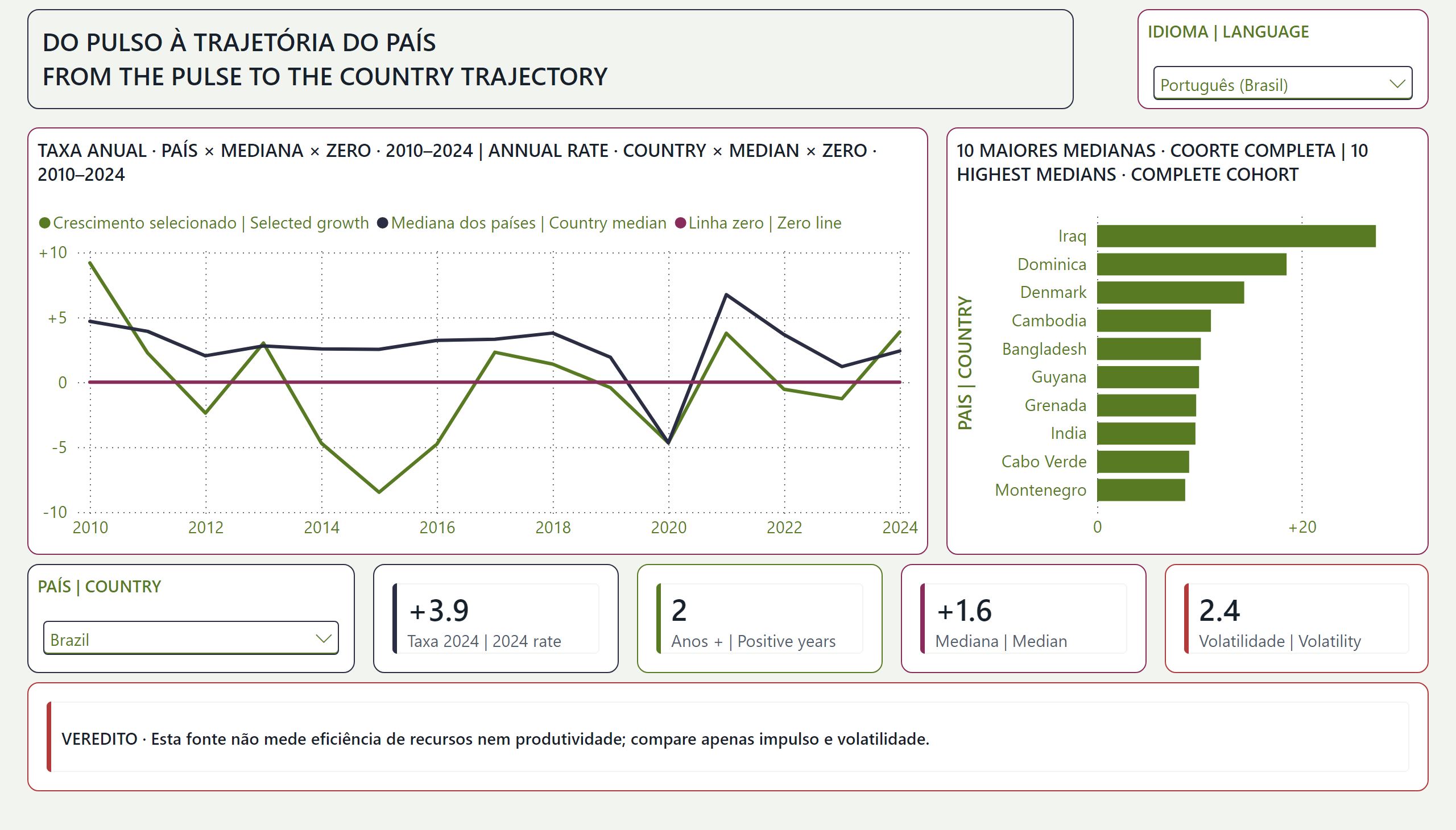 Produção eficiente com menos recursos — Trajetória do país | Country trajectory