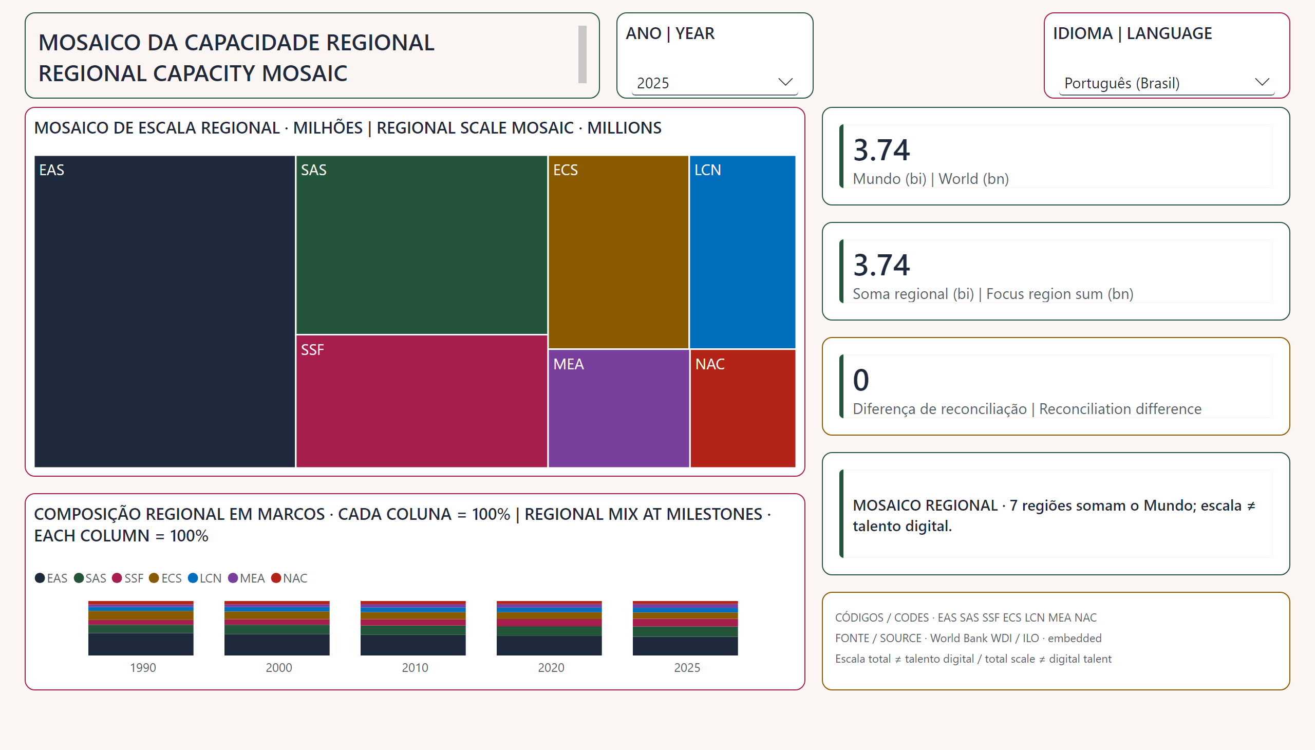 Profissões digitais e a disputa por talento — Mosaico regional | Regional mosaic