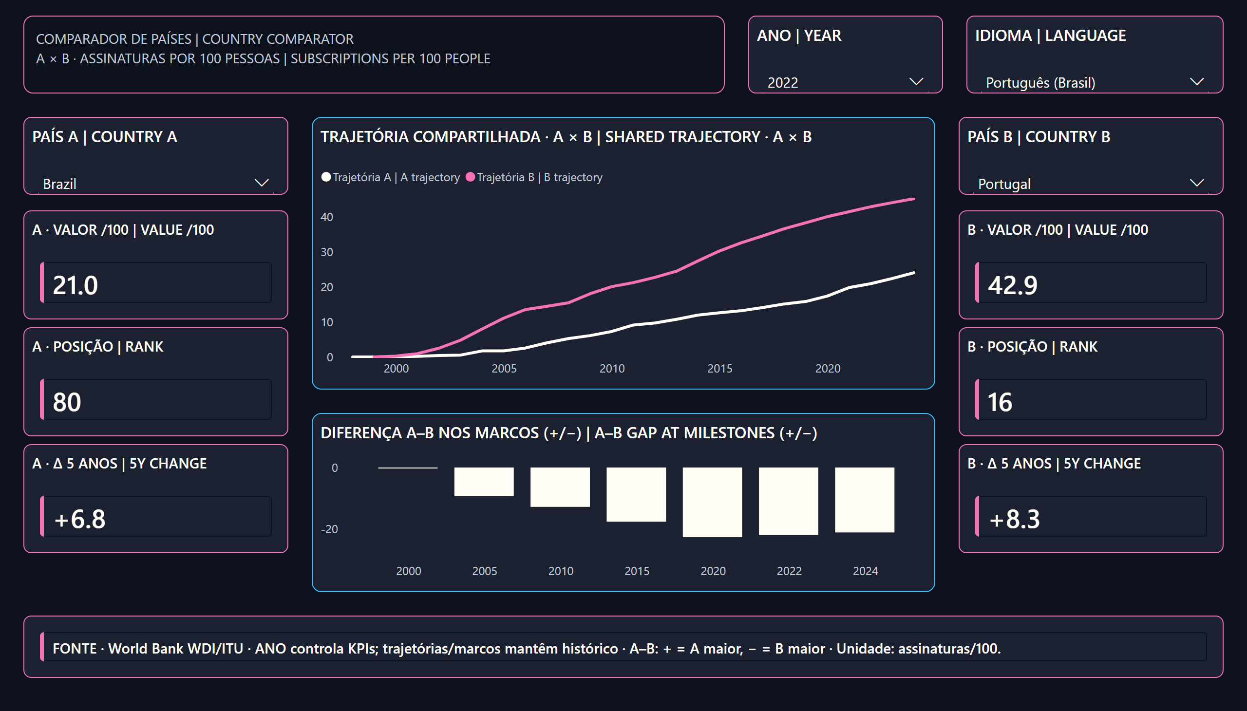 Qualidade da internet e acesso digital pelo mundo — Comparador de países | Country comparator