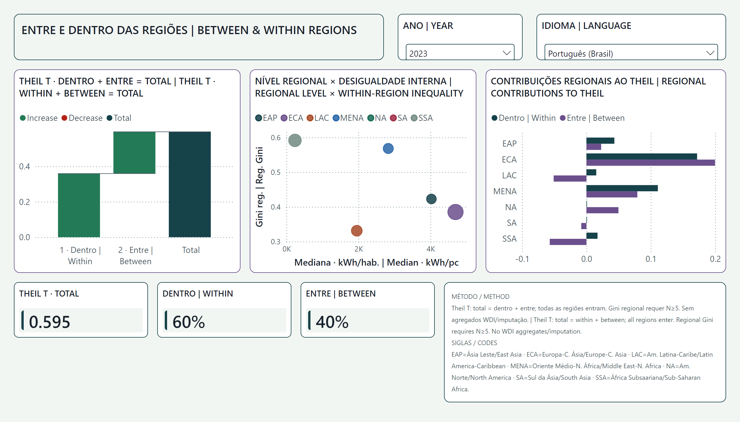 Consumo de eletricidade por país — Entre e dentro das regiões | Between & within regions