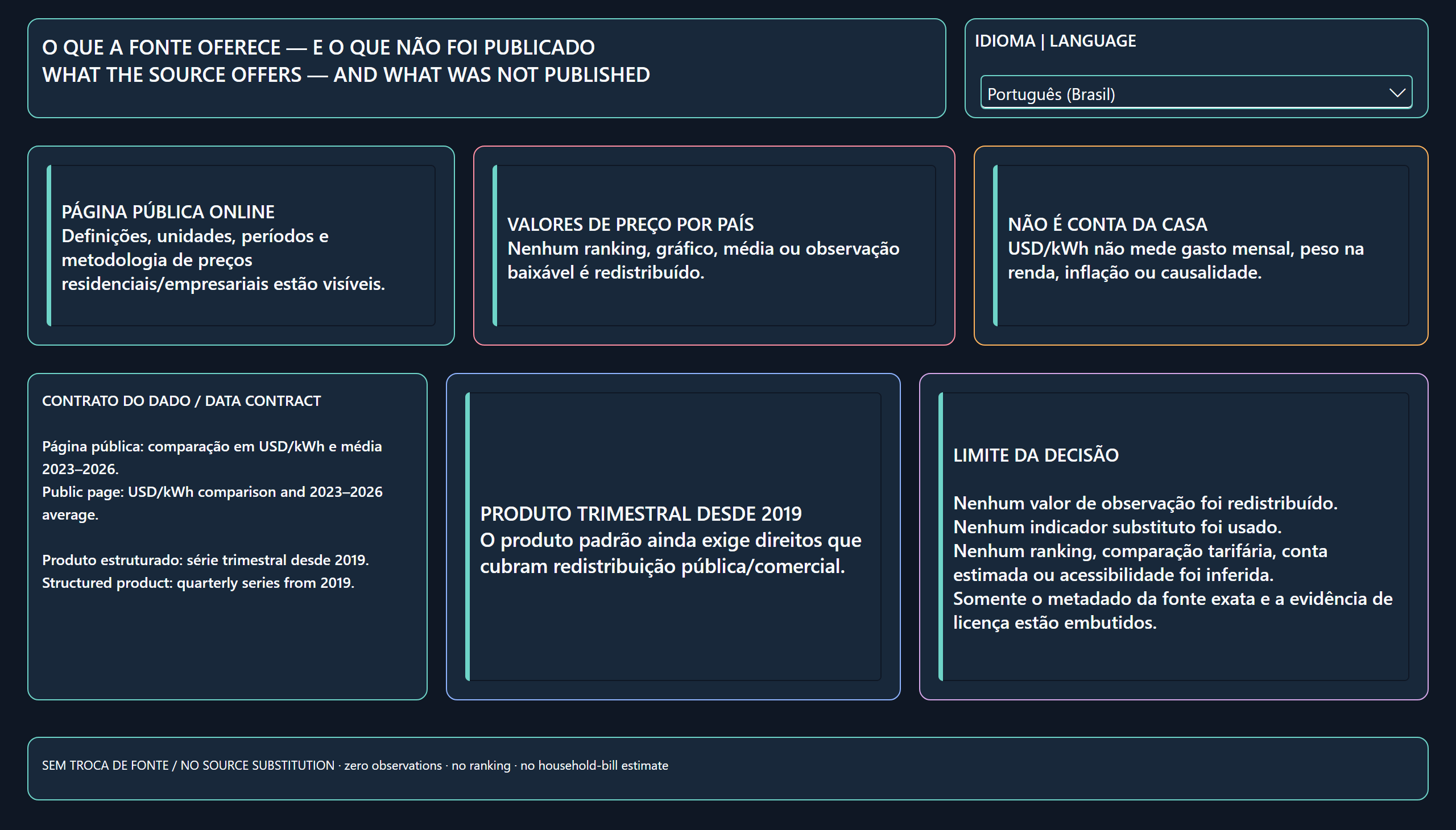 Custo da energia residencial no Brasil — Limite do dado | Data boundary
