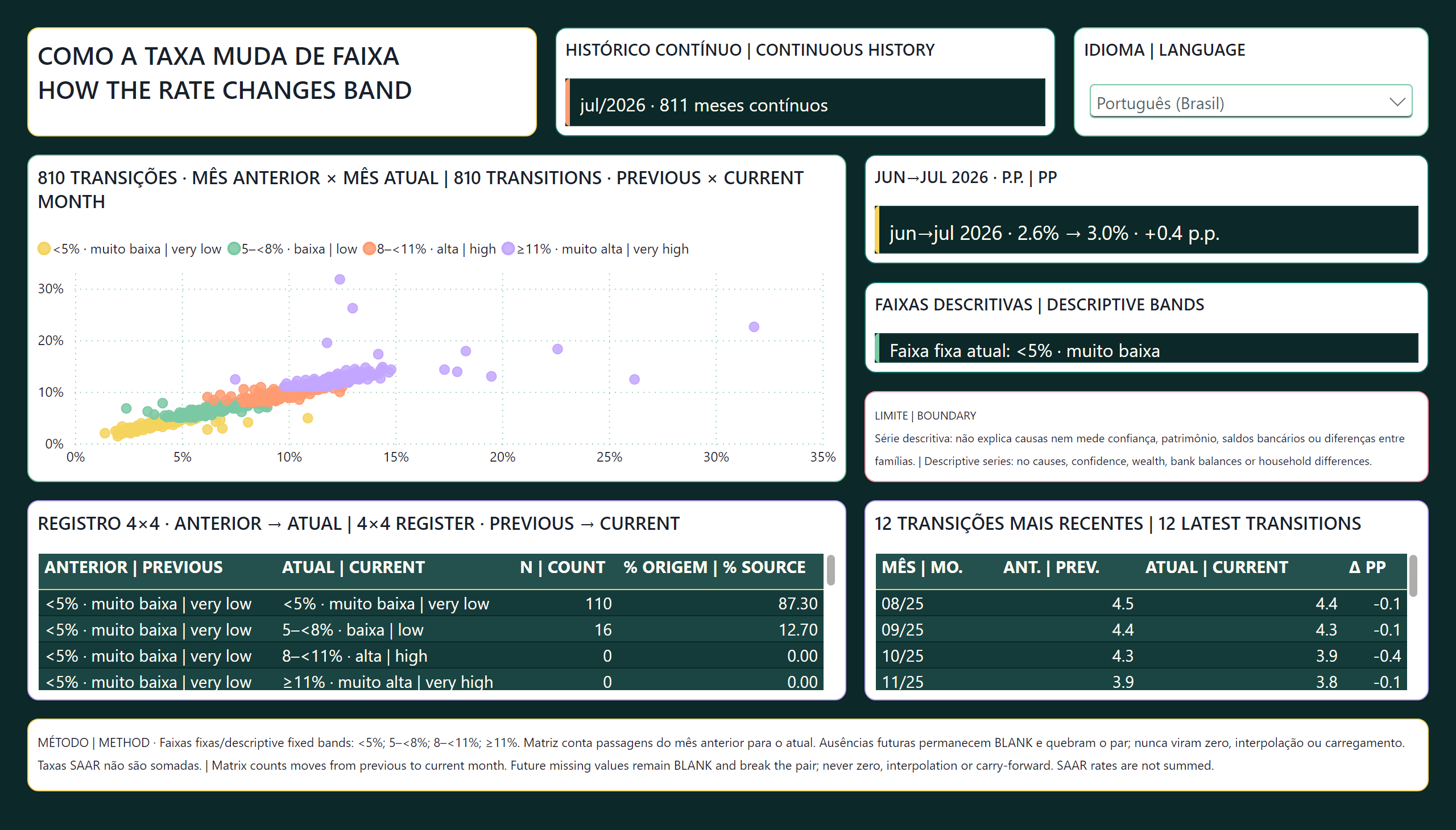 Quanto sobra no fim do mês — Transições mensais | Monthly transitions