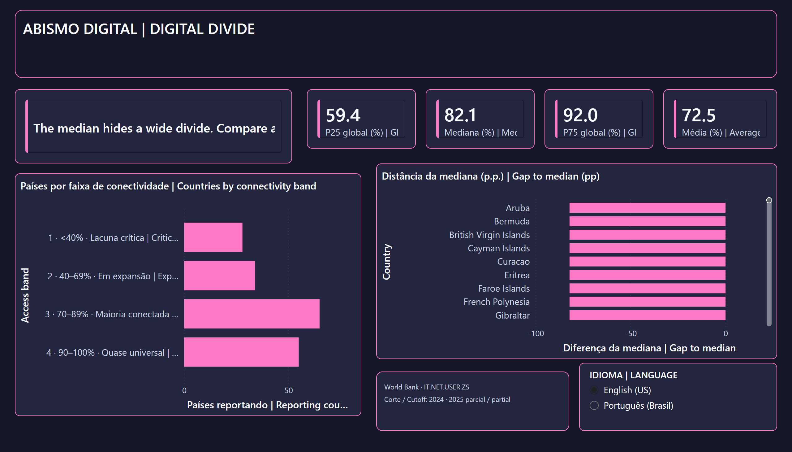 Quem Está Mais Conectado — Abismo digital | Digital divide