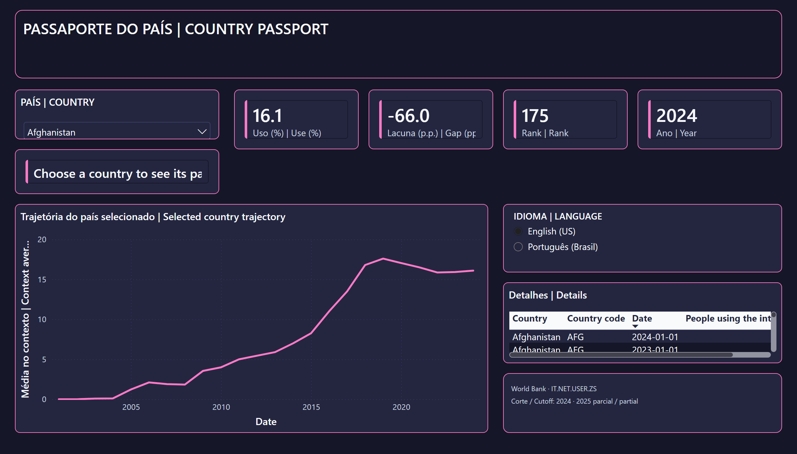 Quem Está Mais Conectado — Passaporte do país | Country passport