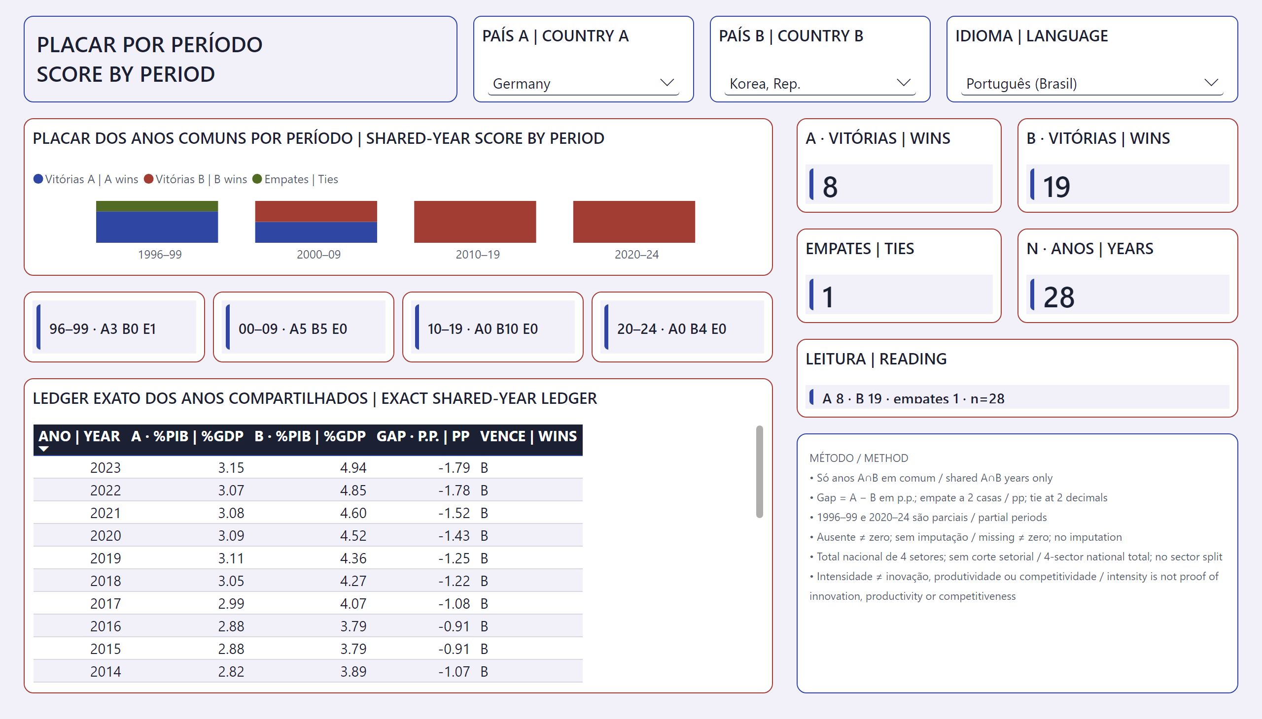 Investimento em Pesquisa e Desenvolvimento — Placar por década | Decade scorebook