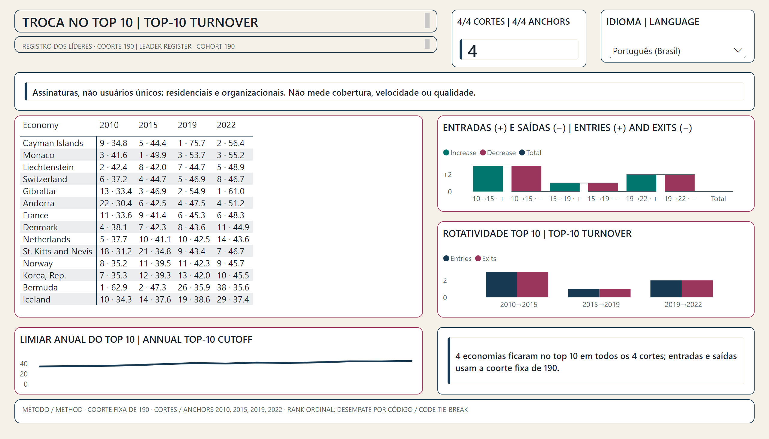 Uso de Internet Fixa no Mundo — Registro de revezamento | Turnover register