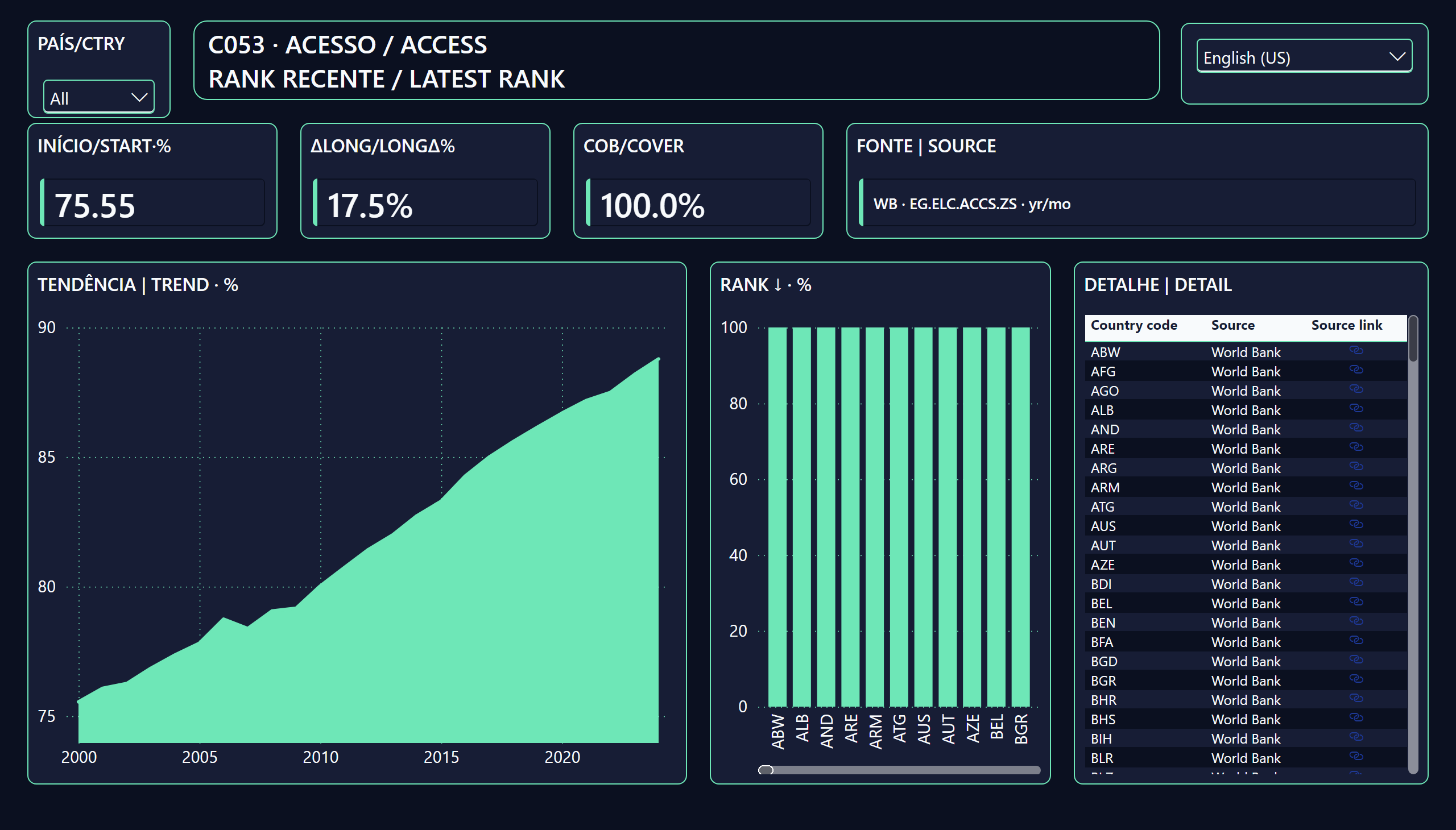 Ranking Mais Recente de Acesso Elétrico — Trajetória e detalhe | Trajectory and detail