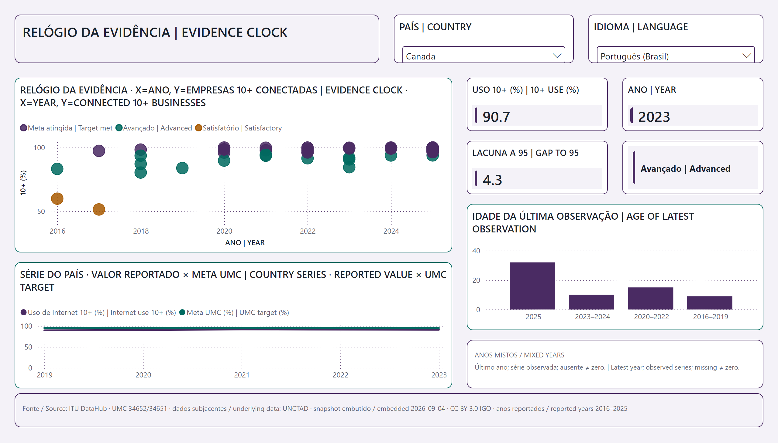 Uso do BI nas Empresas por Setor e Porte — Relógio da evidência | Evidence clock