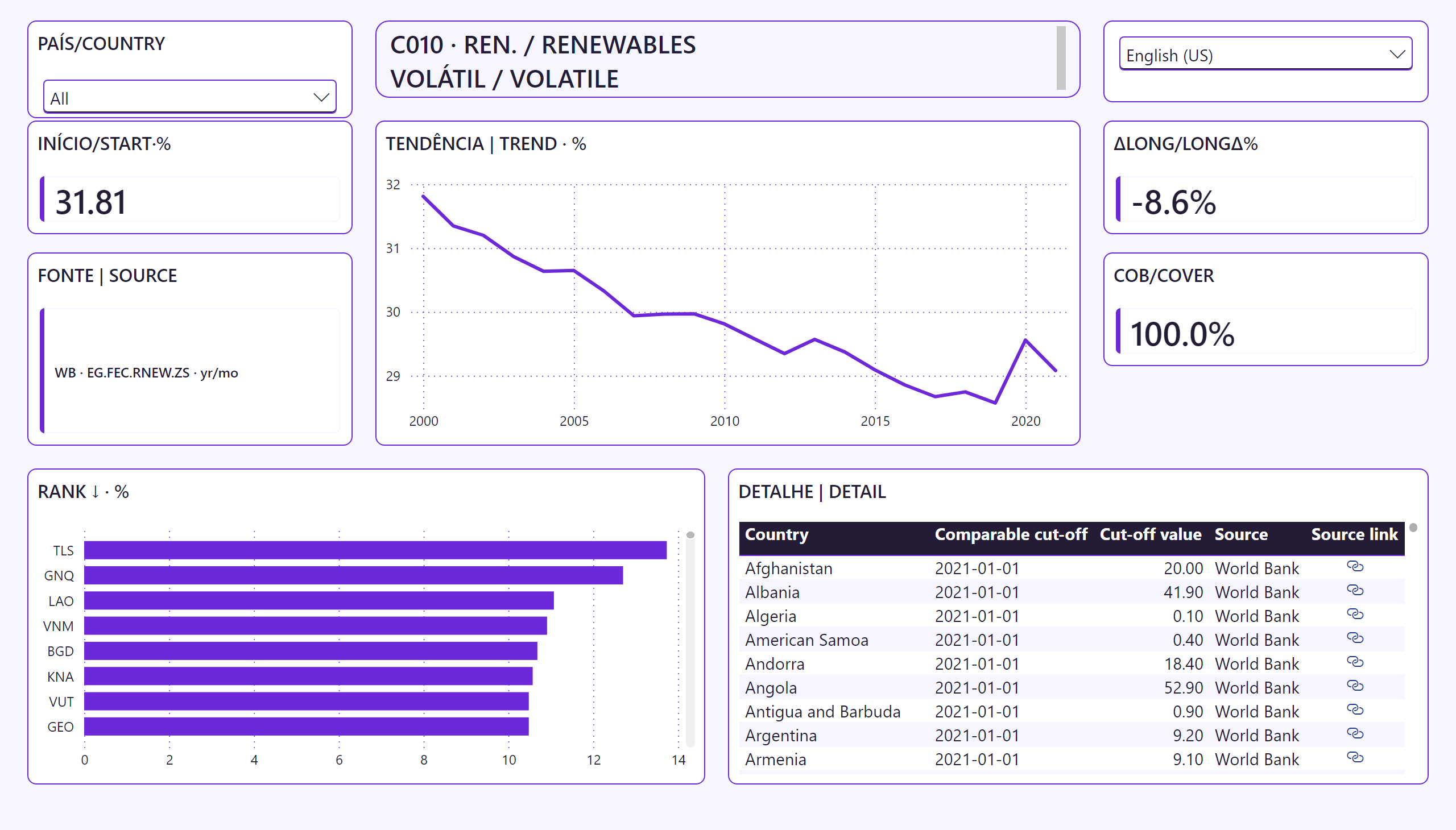 Volatilidade Histórica das Energias Renováveis — Trajetória e detalhe | Trajectory and detail